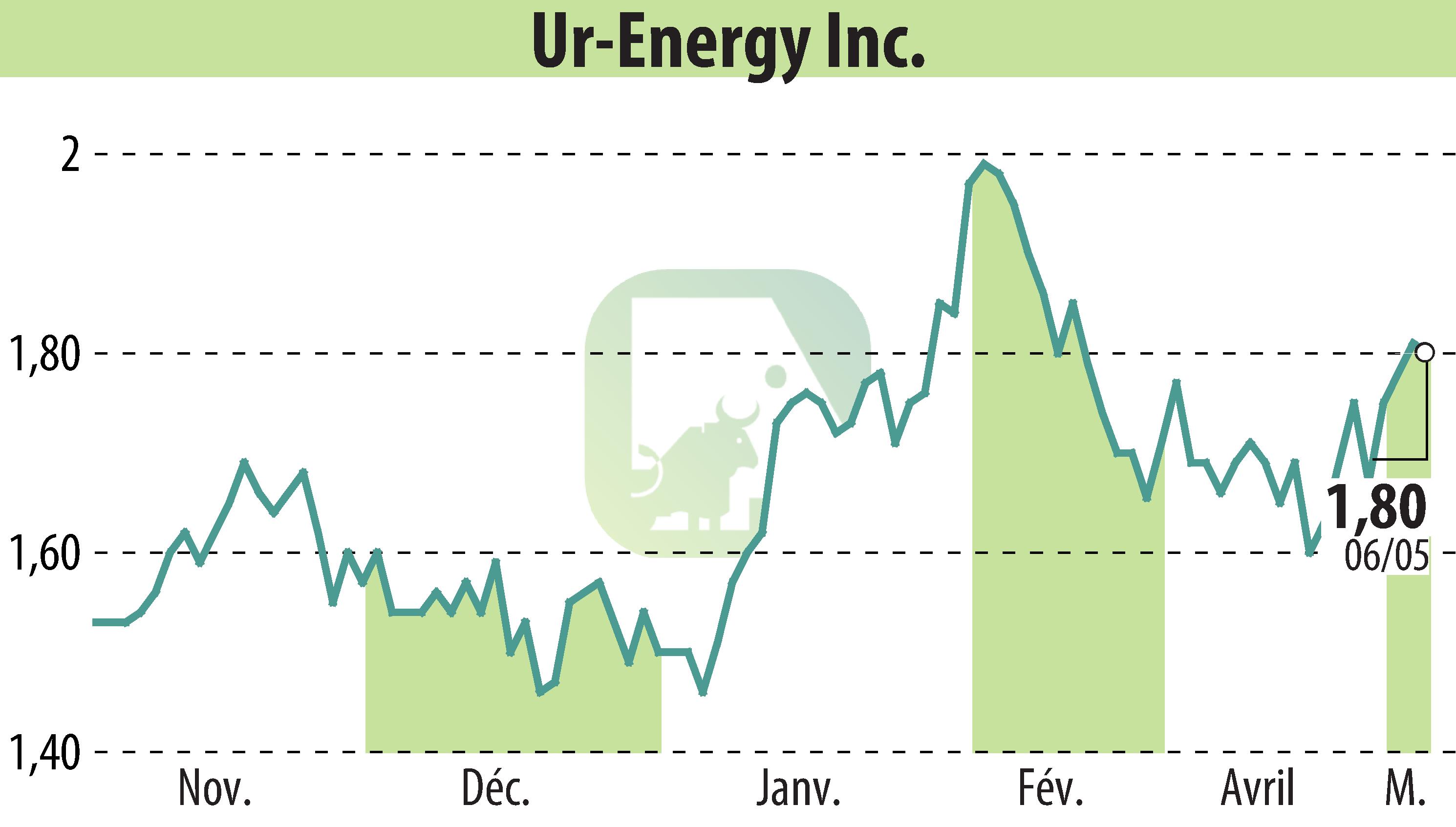 Stock price chart of Ur-Energy Inc. (EBR:URG) showing fluctuations.