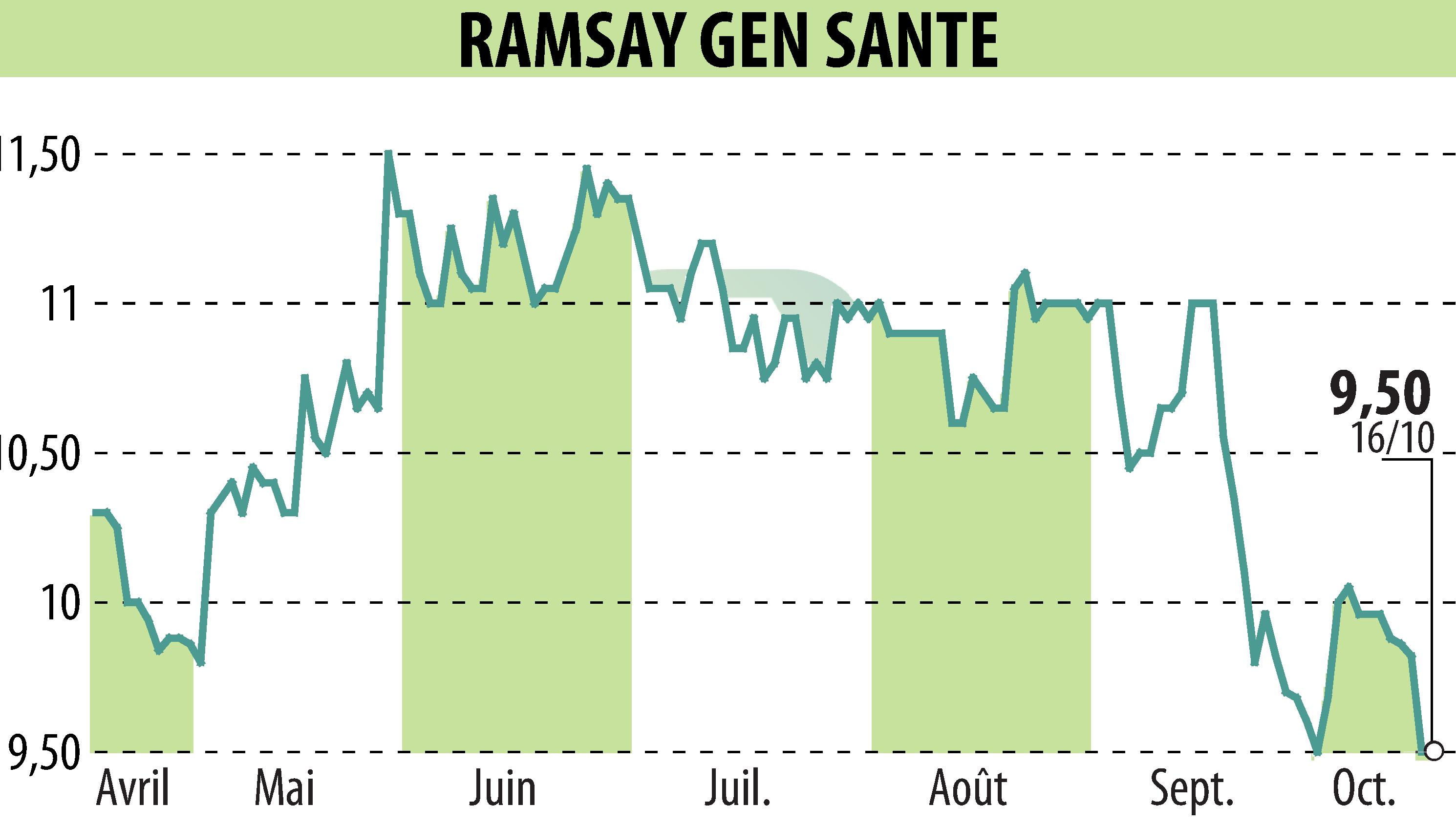 Graphique de l'évolution du cours de l'action GENERALE DE SANTE (EPA:GDS).