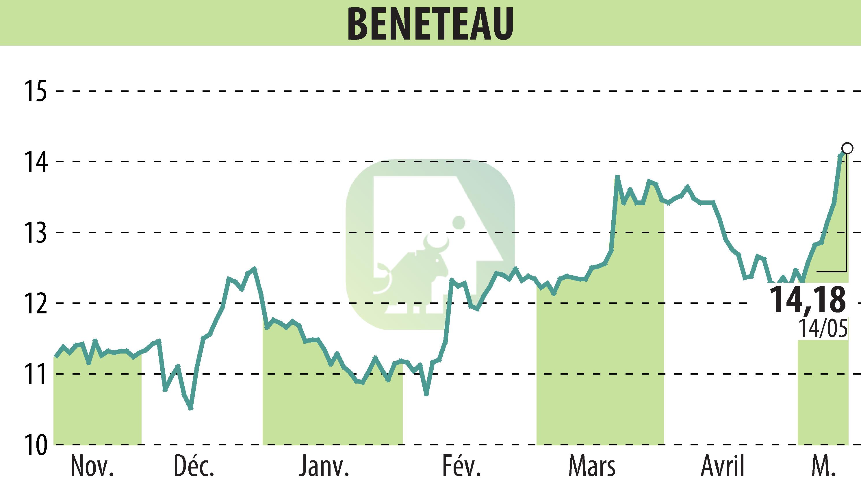 Stock price chart of BENETEAU (EPA:BEN) showing fluctuations.