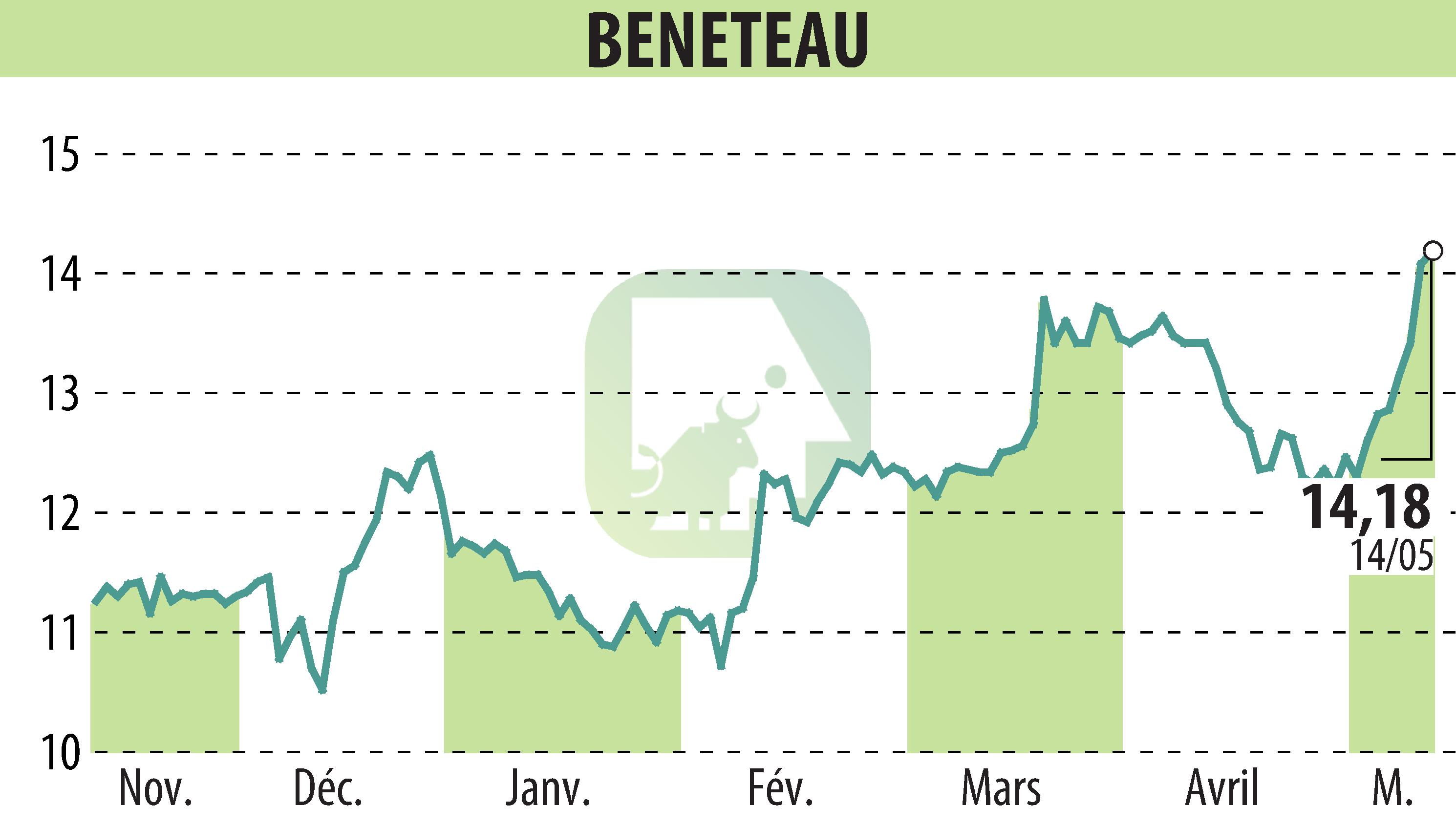 Graphique de l'évolution du cours de l'action BENETEAU (EPA:BEN).