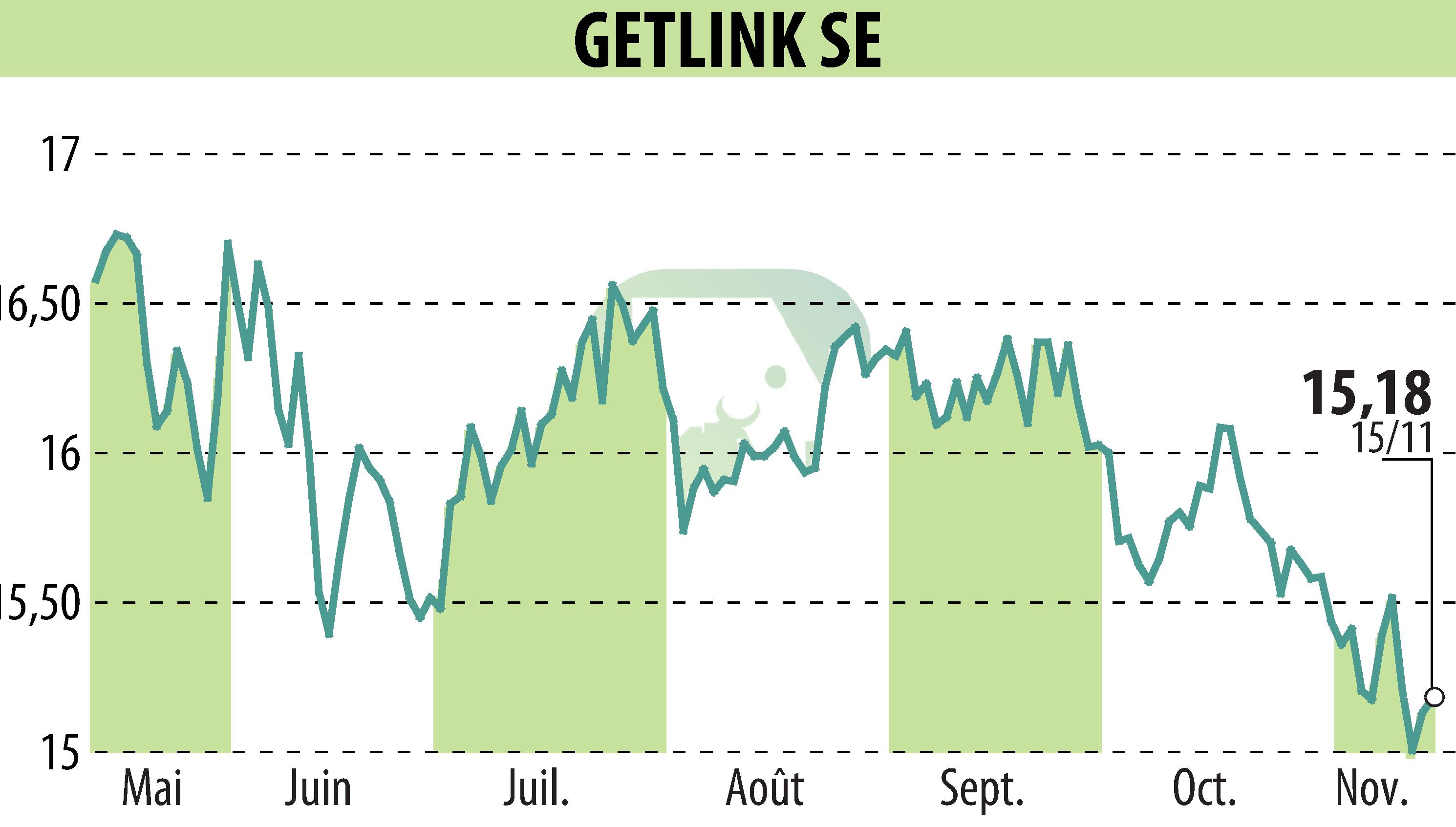 Graphique de l'évolution du cours de l'action GETLINK (EPA:GET).