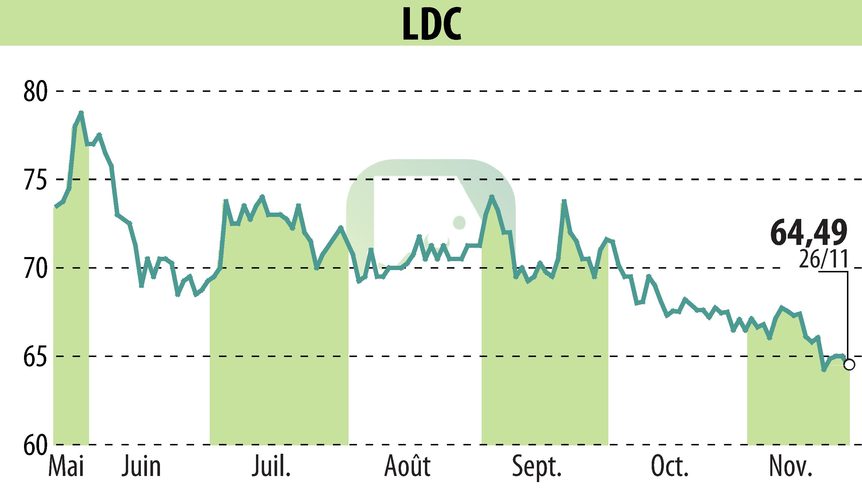 Graphique de l'évolution du cours de l'action LDC (EPA:LOUP).