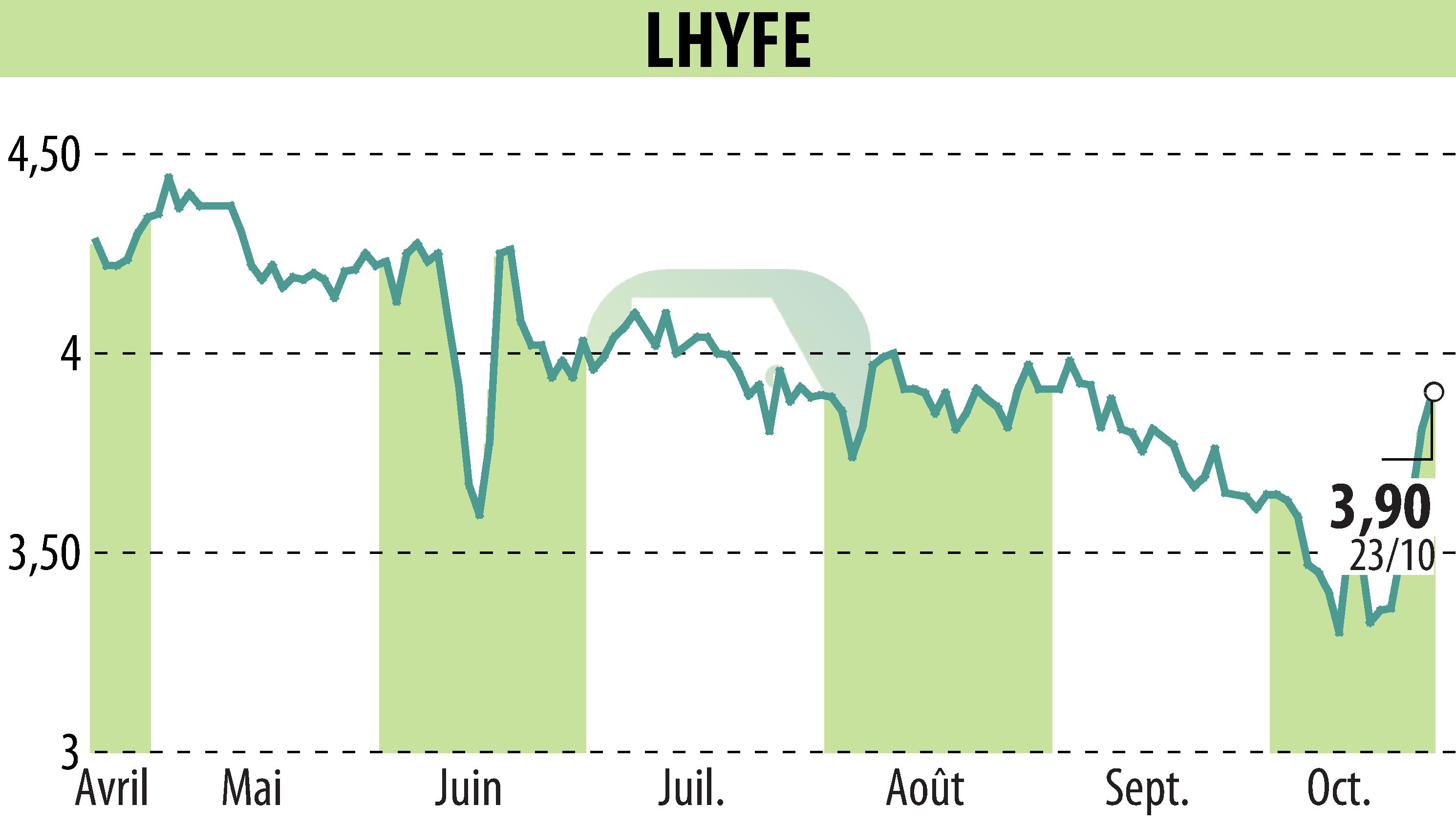 Graphique de l'évolution du cours de l'action LHYFE (EPA:LHYFE).