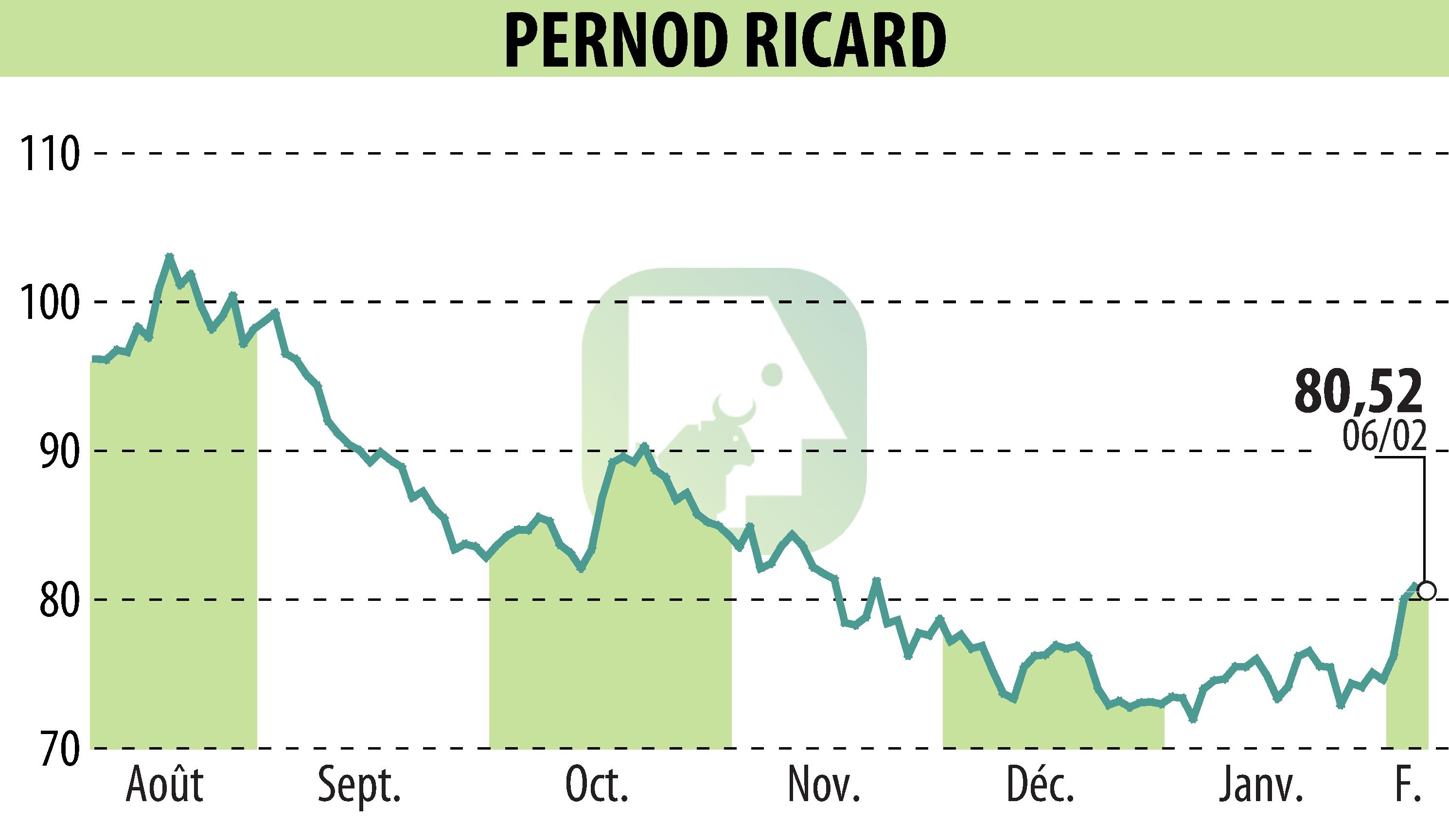 Stock price chart of PERNOD RICARD (EPA:RI) showing fluctuations.
