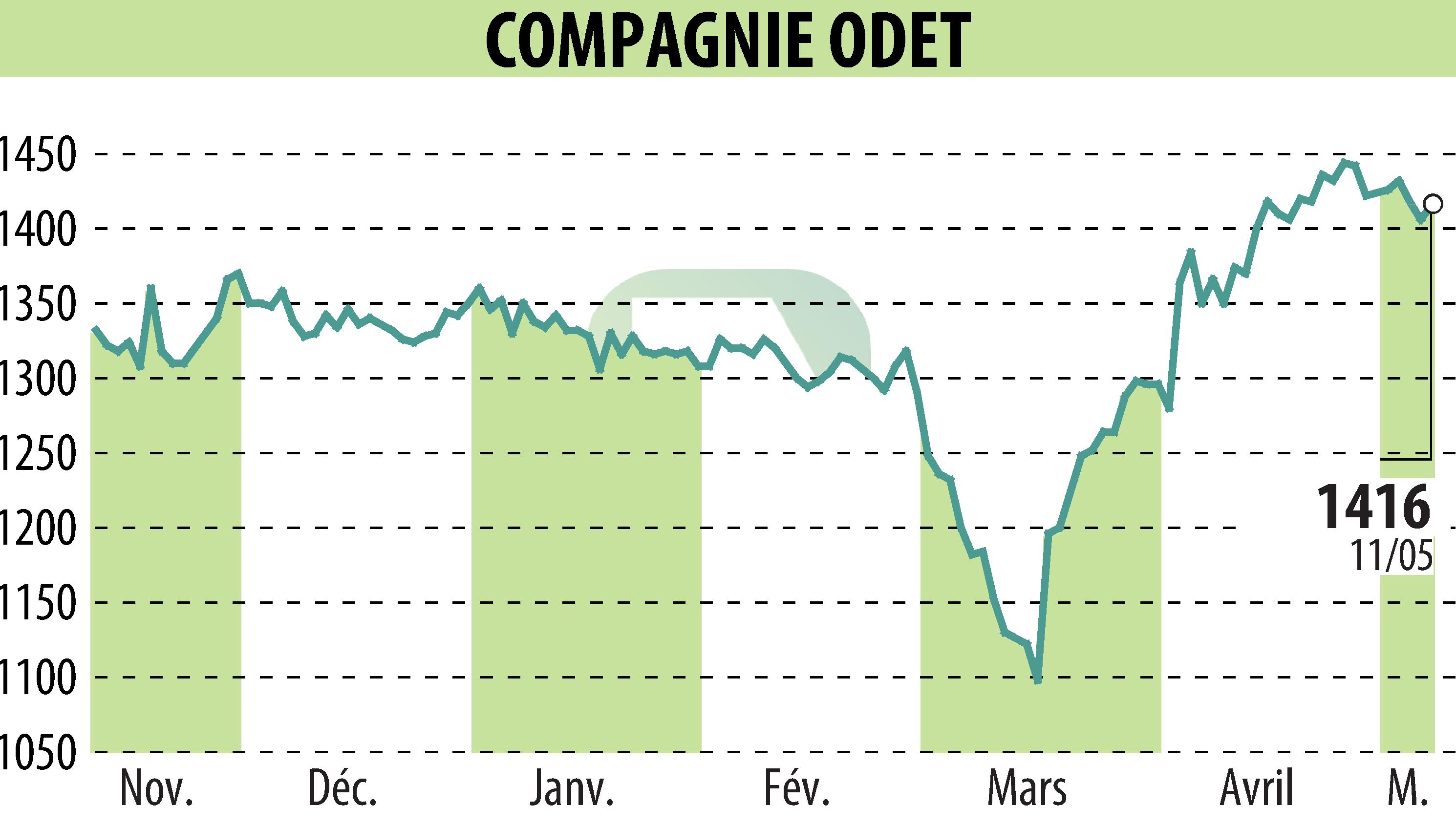 Stock price chart of FINANCIERE DE L ODET (EPA:ODET) showing fluctuations.