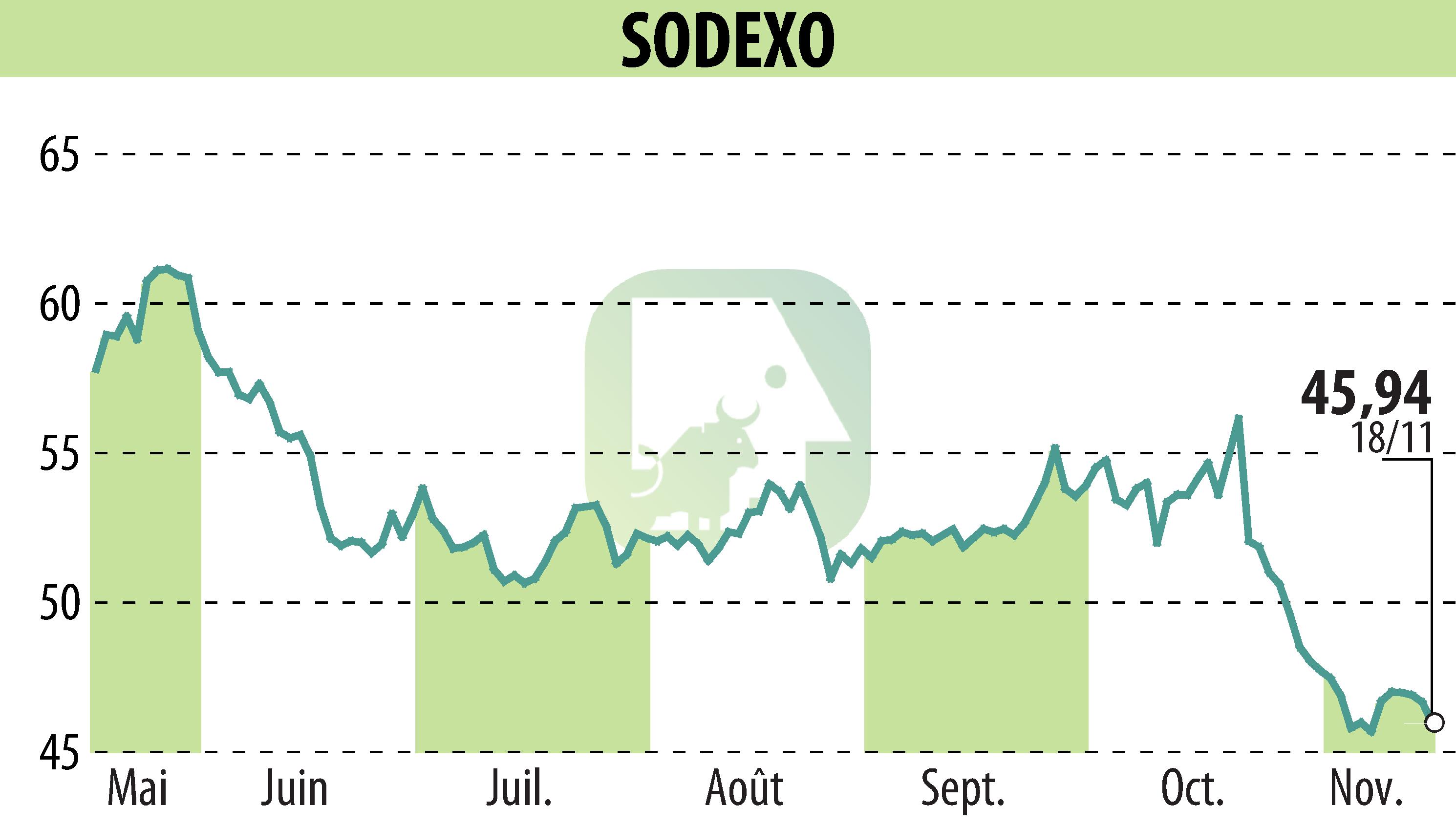 Graphique de l'évolution du cours de l'action SODEXO (EPA:SW).