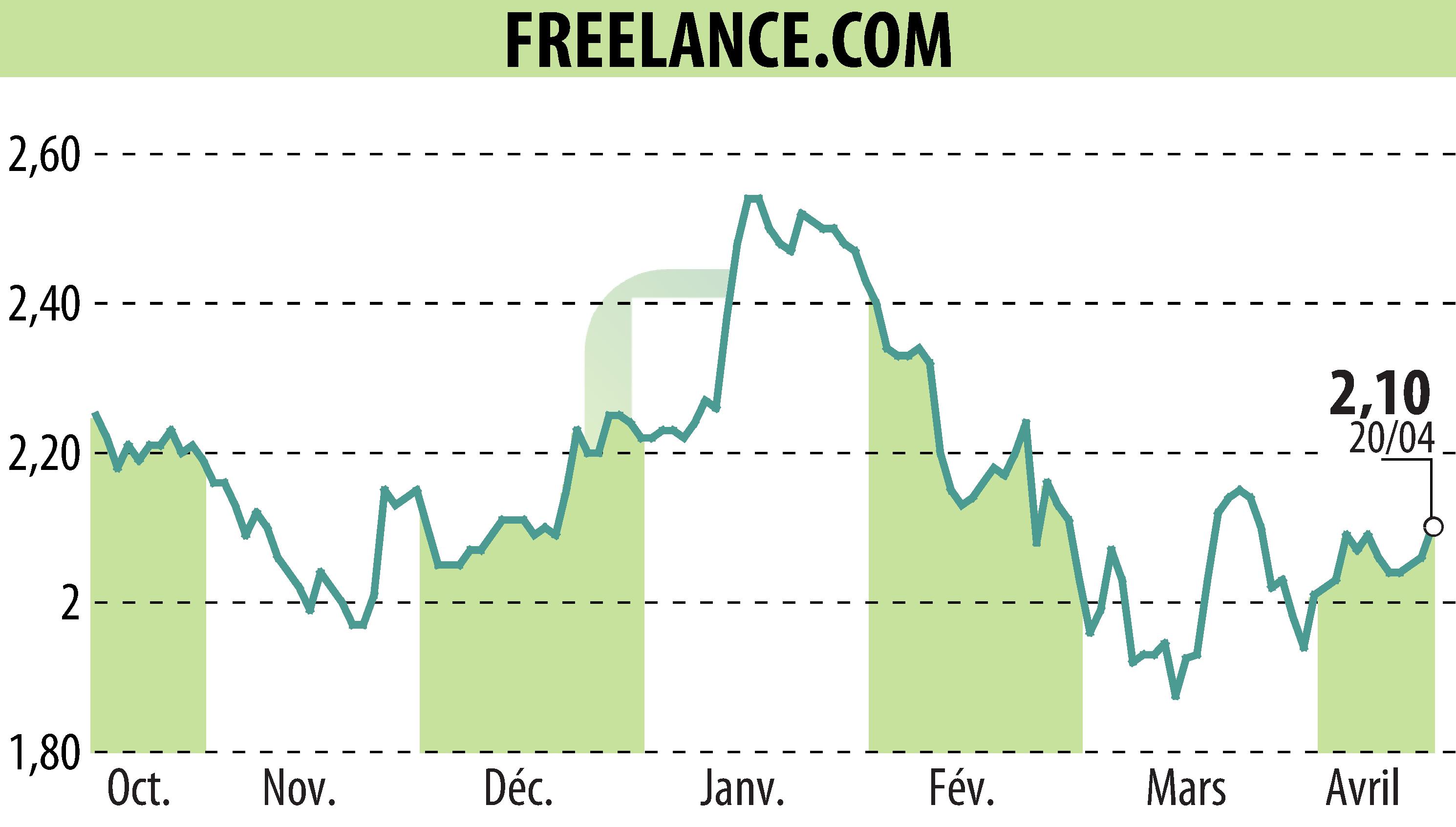 Stock price chart of FREELANCE.COM (EPA:ALFRE) showing fluctuations.
