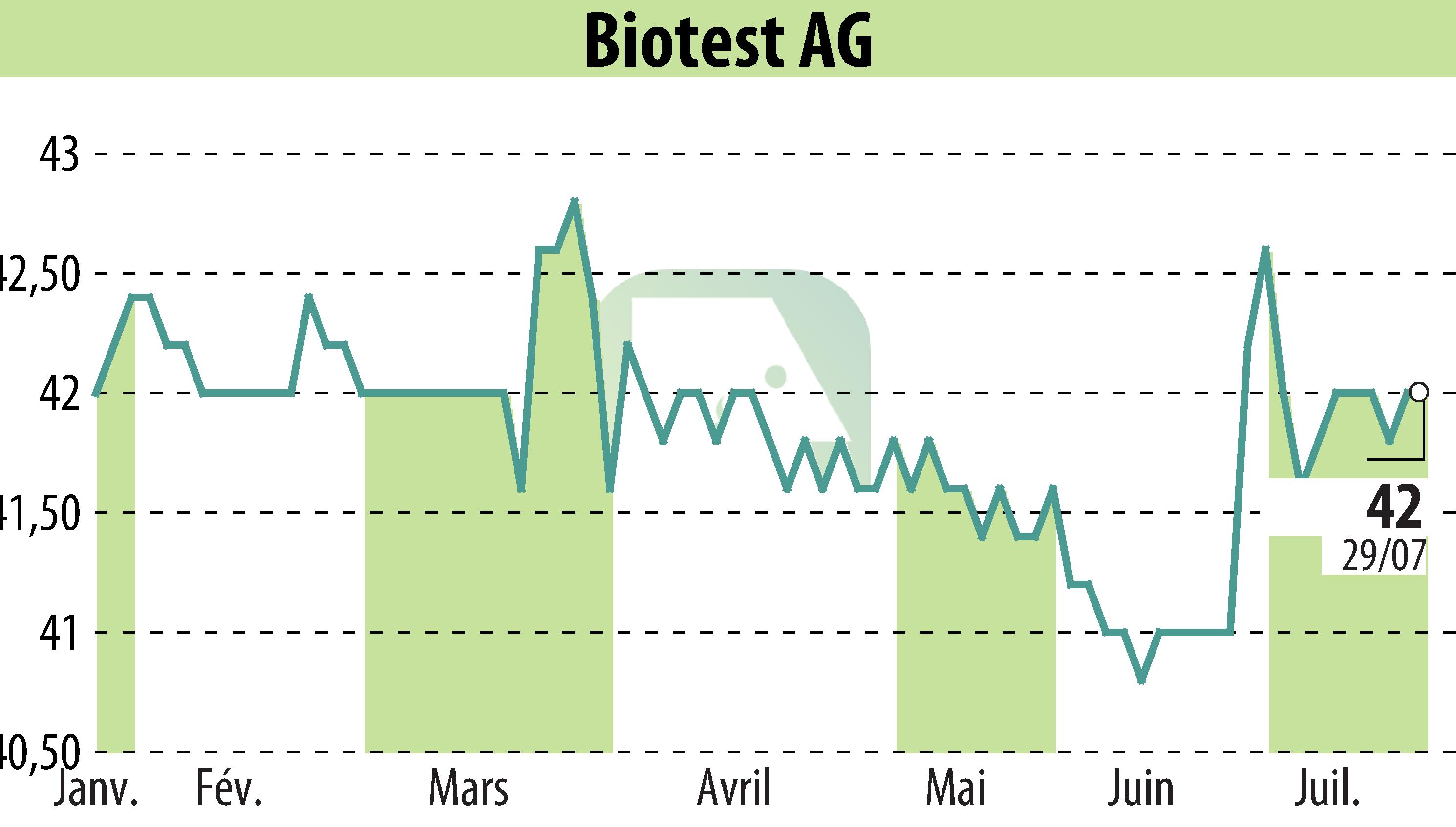 Stock price chart of Biotest AG (EBR:BIO) showing fluctuations.