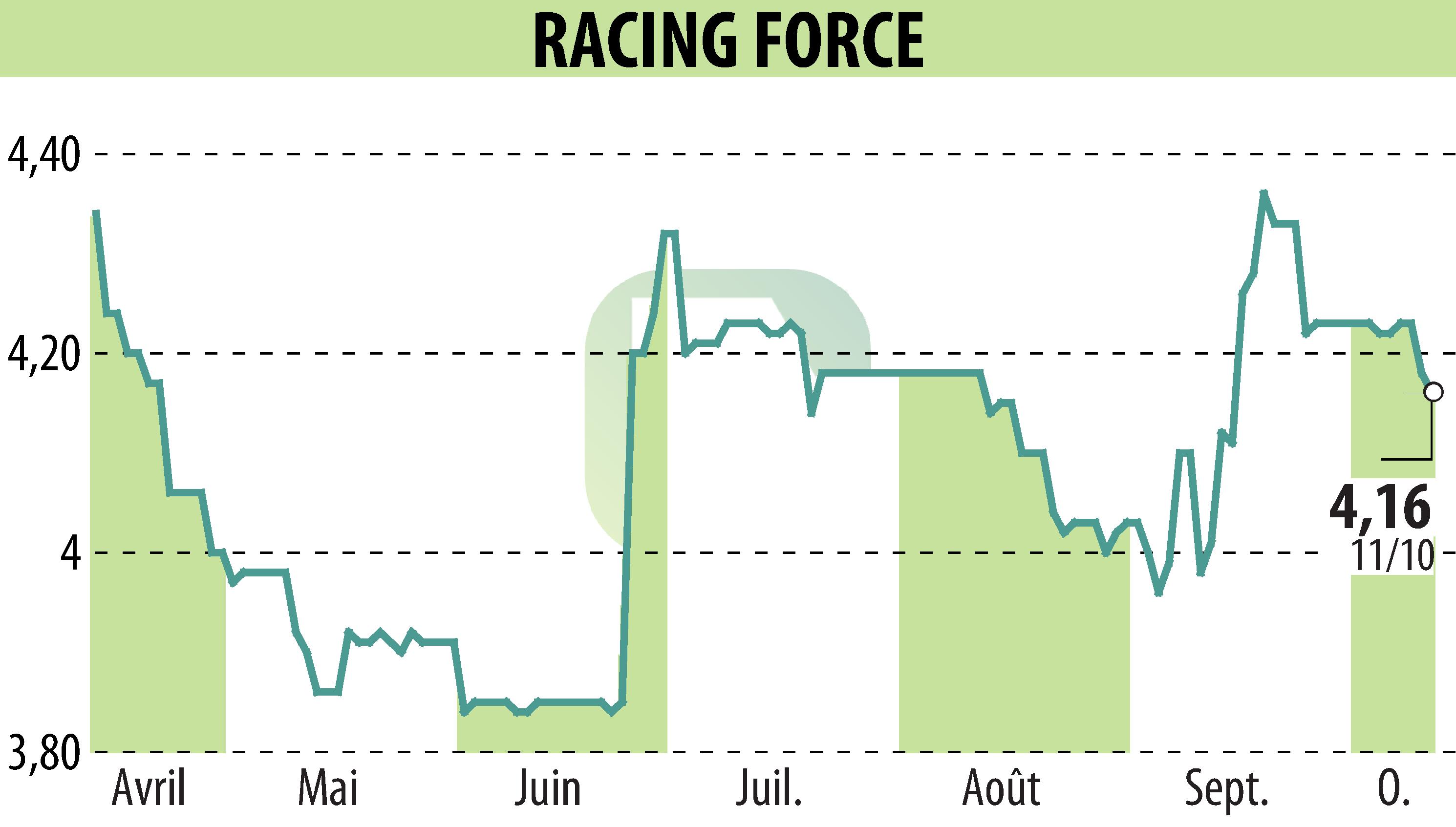 Graphique de l'évolution du cours de l'action RACING FORCE (EPA:ALRFG).