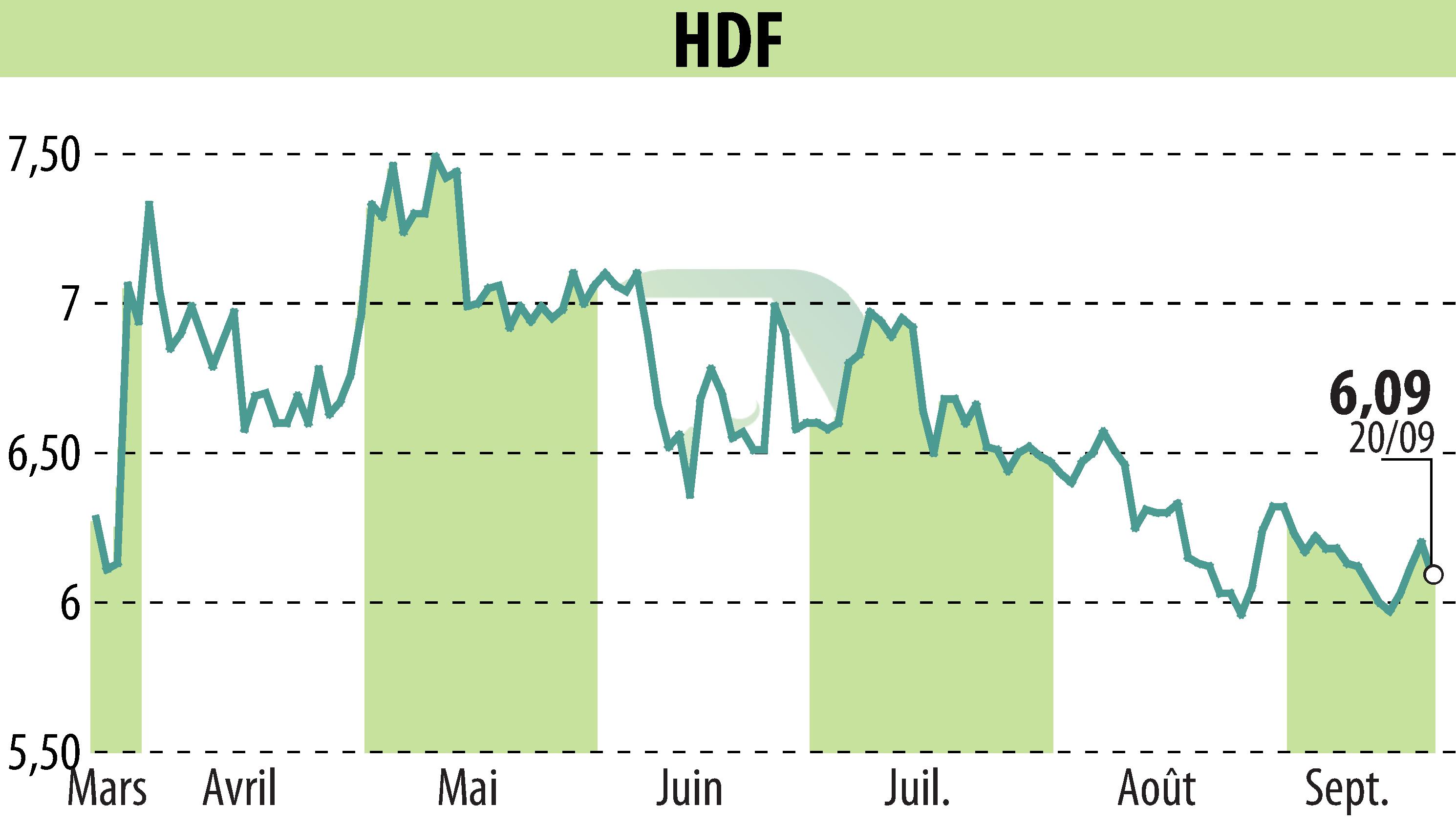 Stock price chart of HDF (EPA:HDF) showing fluctuations.