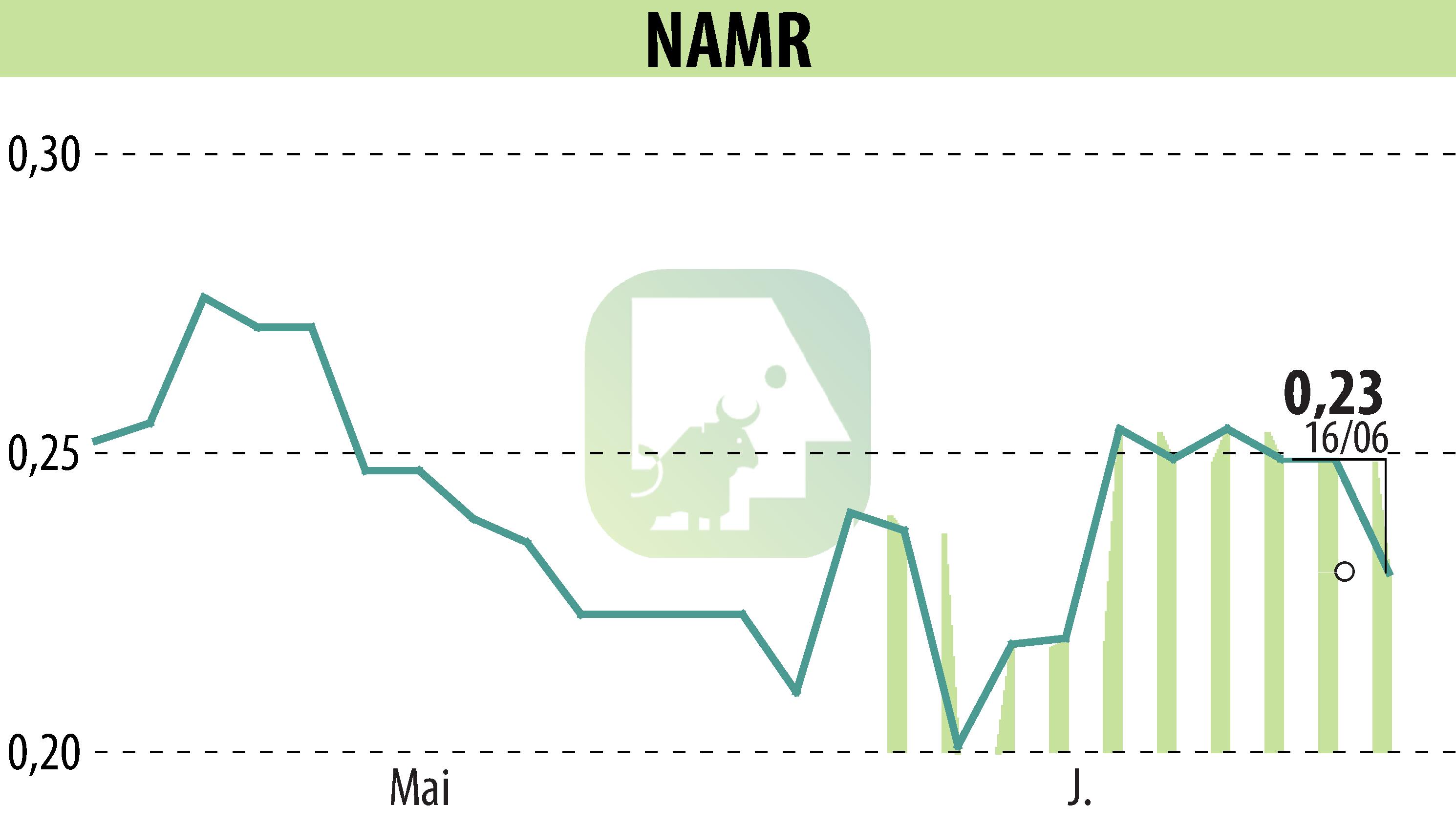 Stock price chart of NamR (EPA:ALNMR) showing fluctuations.