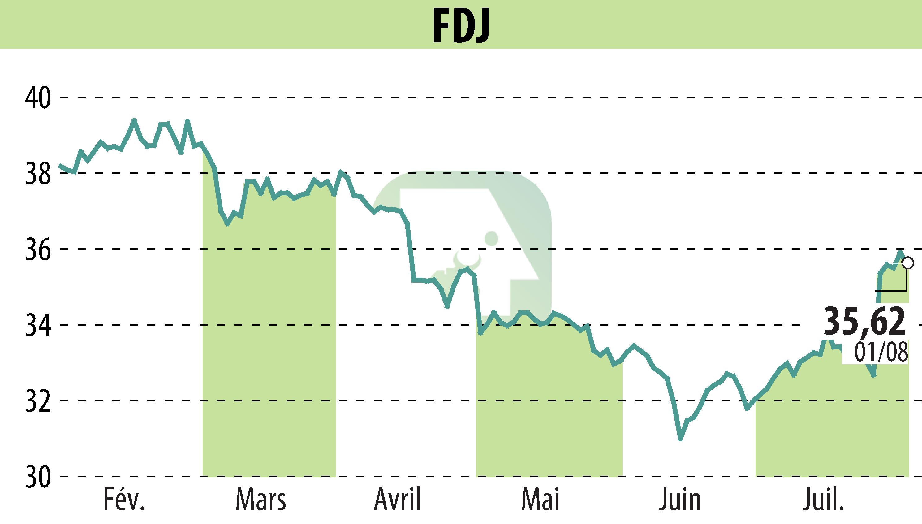 Graphique de l'évolution du cours de l'action FDJ (EPA:FDJ).