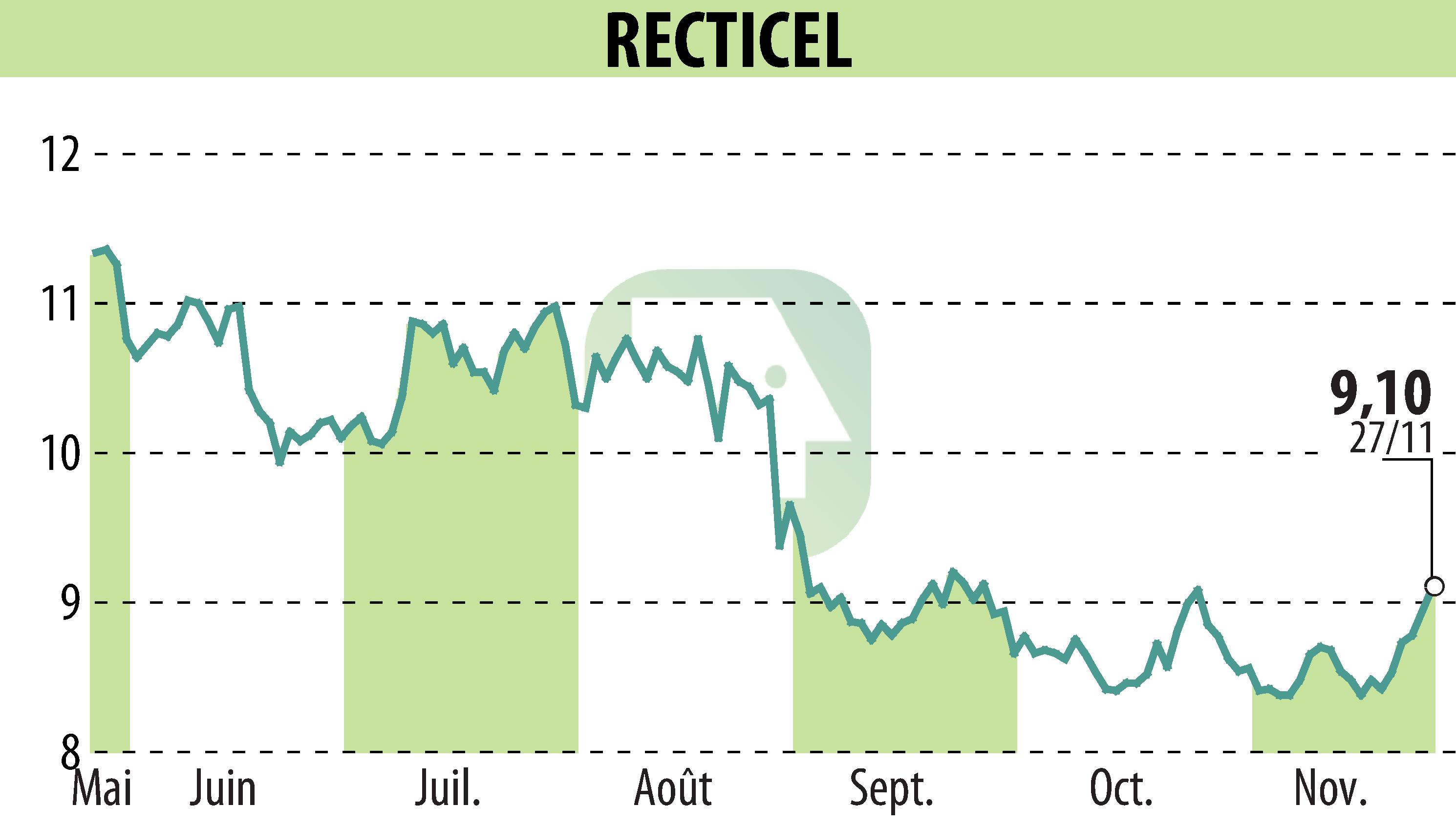 Stock price chart of RECTICEL (EBR:RECT) showing fluctuations.
