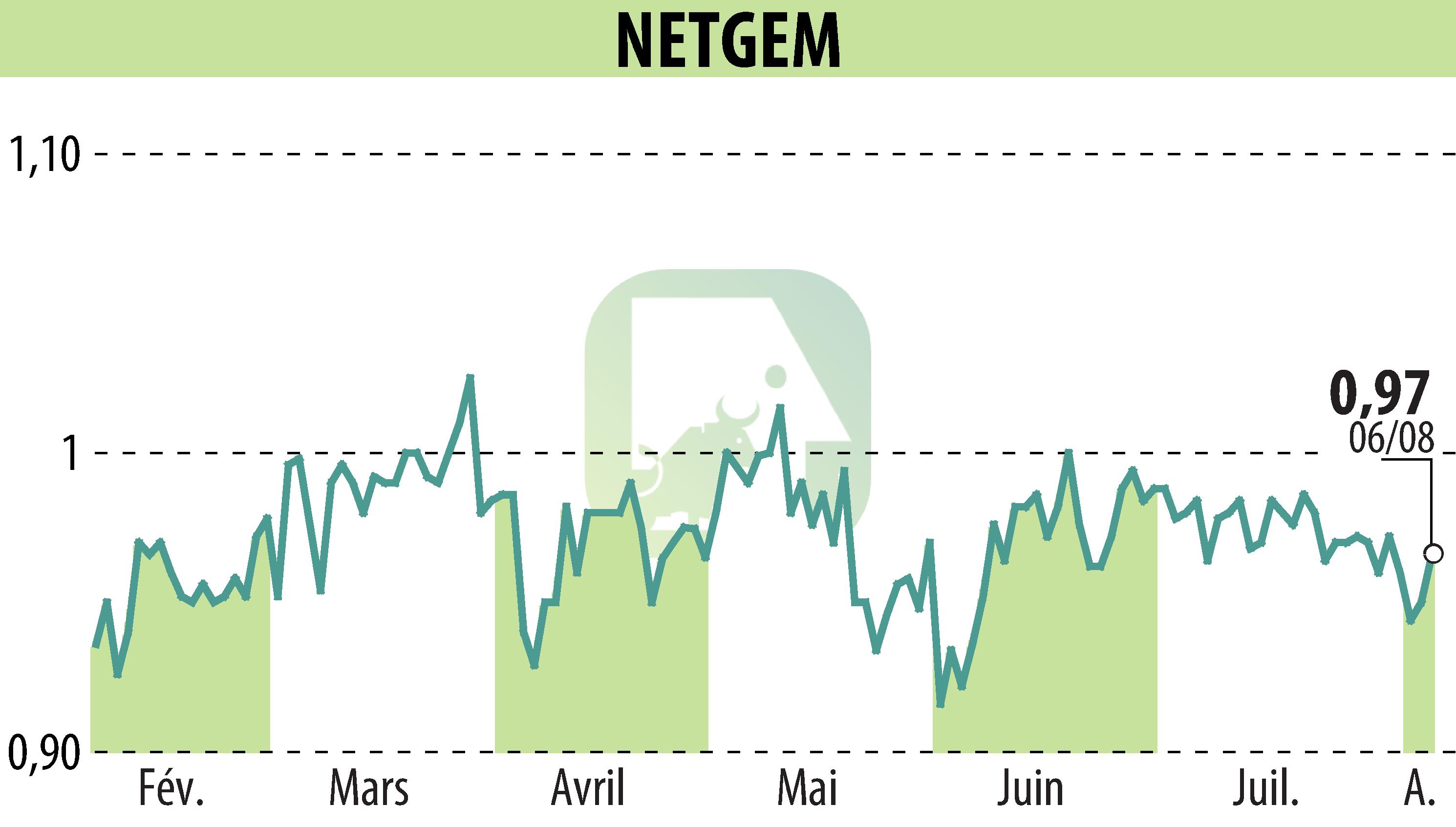 Stock price chart of NETGEM (EPA:ALNTG) showing fluctuations.