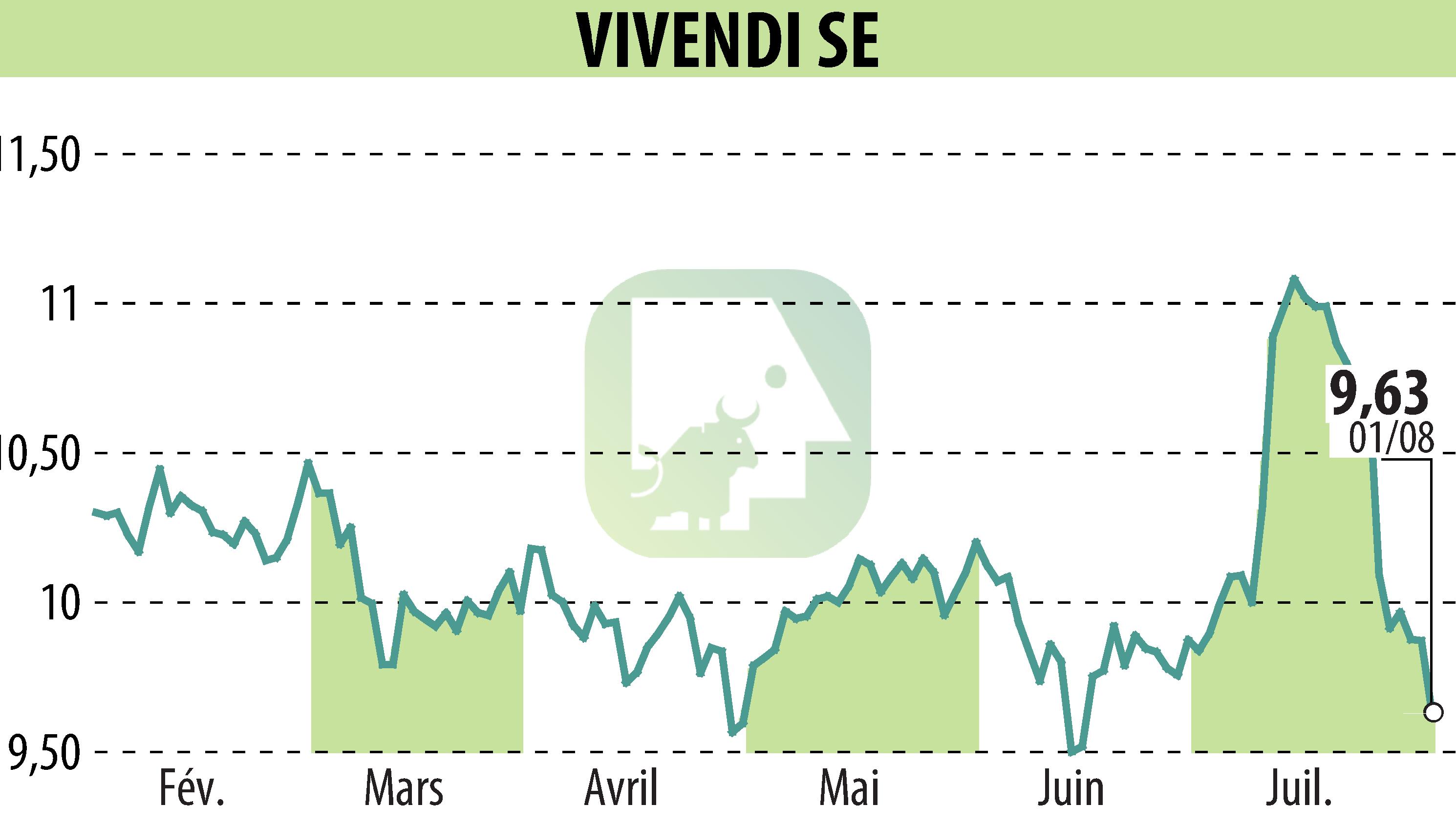 Graphique de l'évolution du cours de l'action VIVENDI (EPA:VIV).