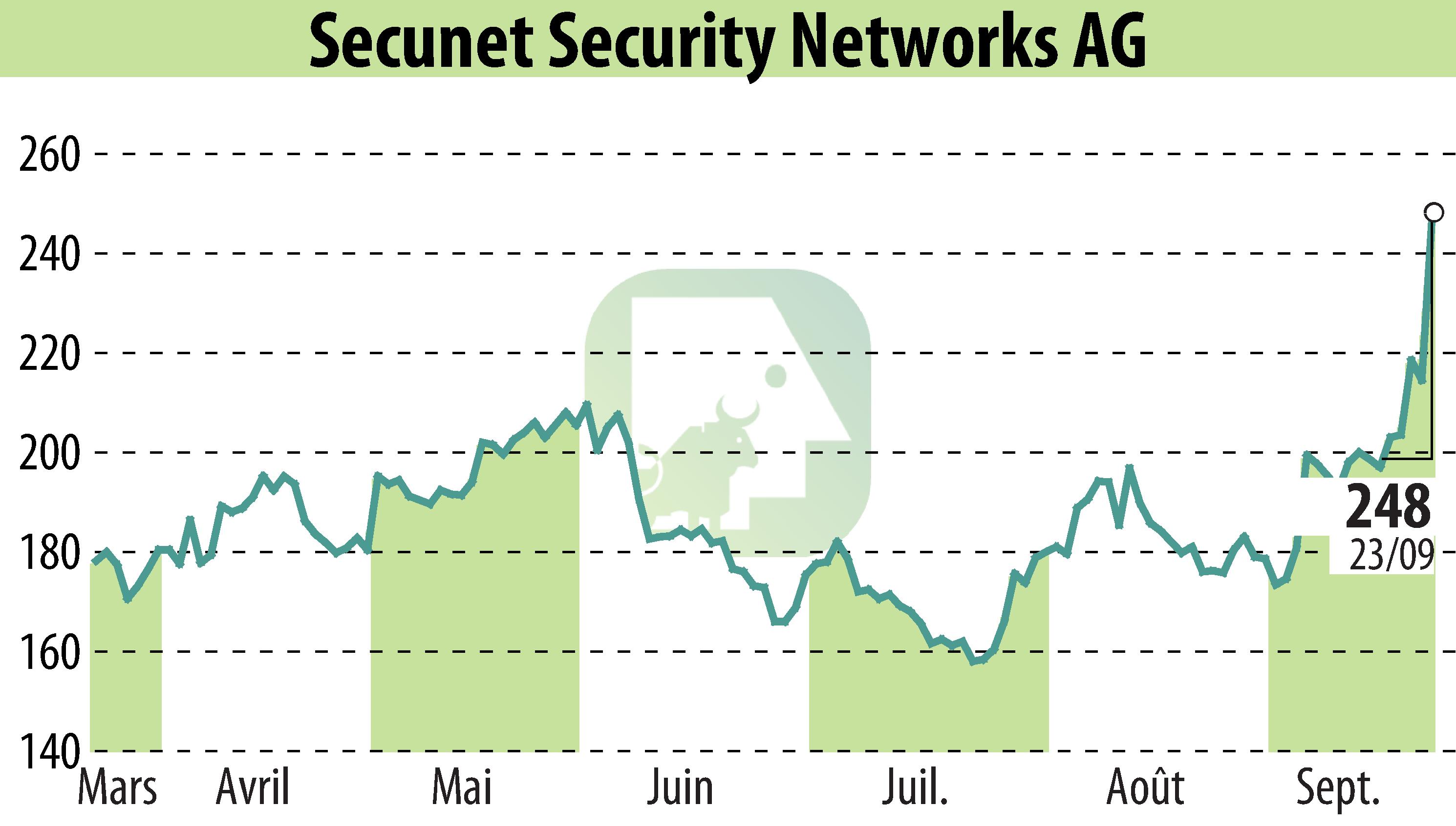 Graphique de l'évolution du cours de l'action Secunet Security Networks AG (EBR:YSN).