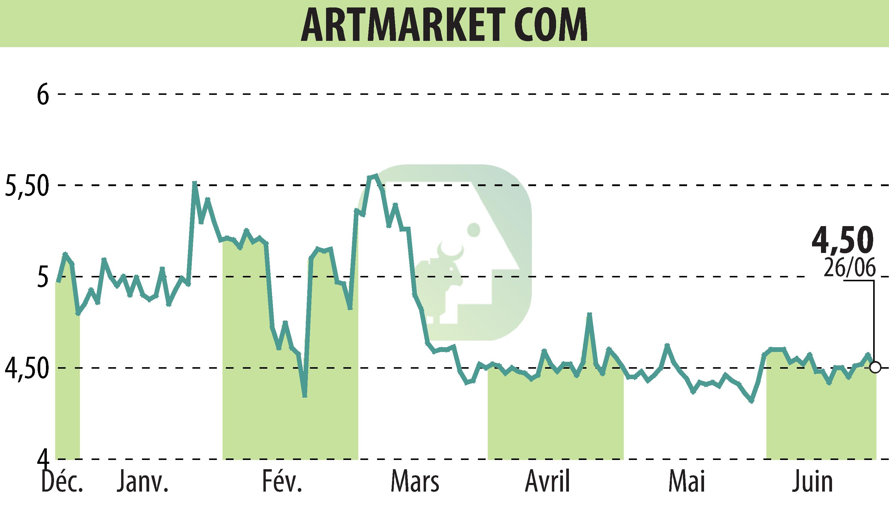 Graphique de l'évolution du cours de l'action Artmarket.com (EPA:PRC).