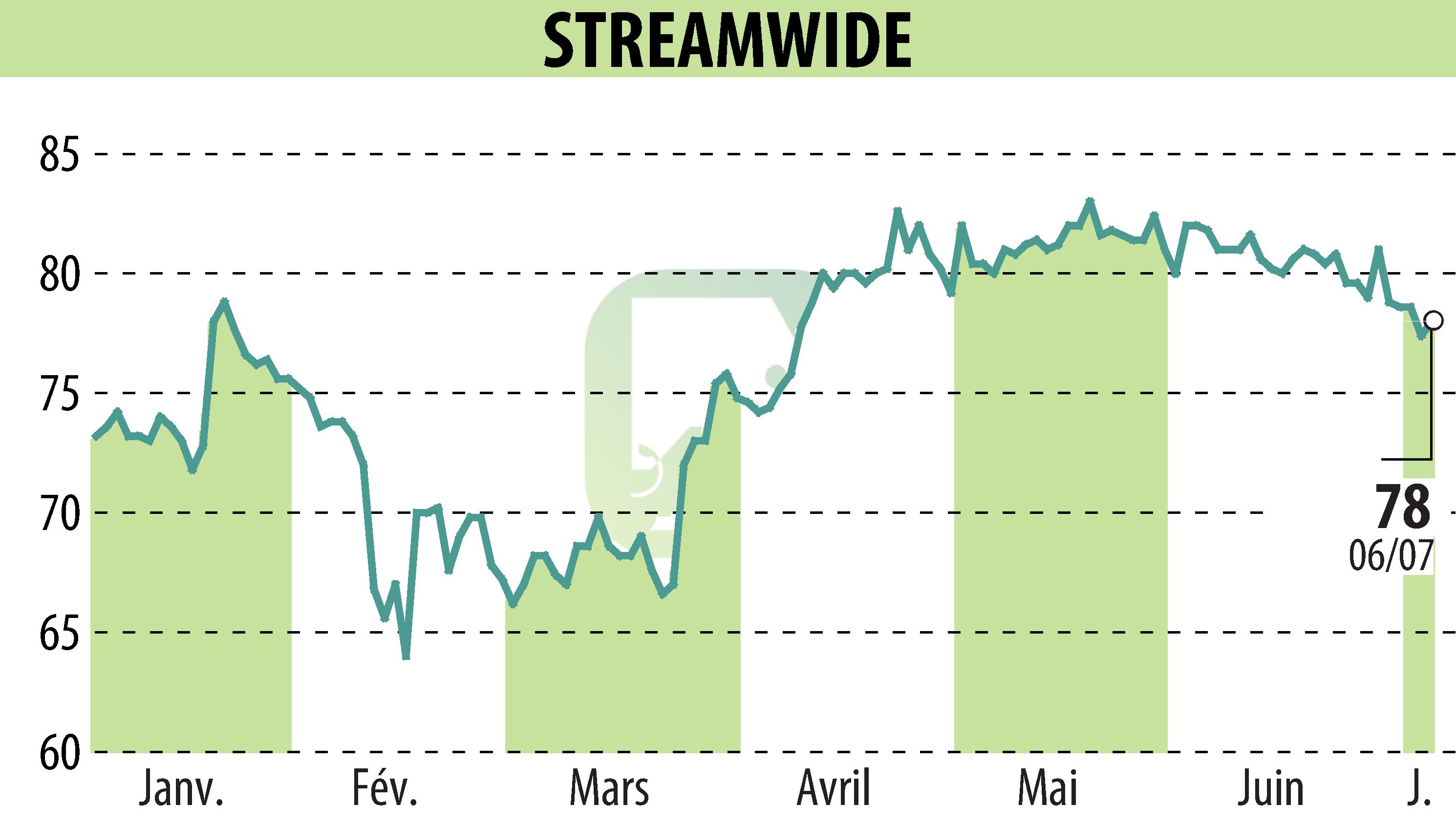 Graphique de l'évolution du cours de l'action STREAM WIDE (EPA:ALSTW).