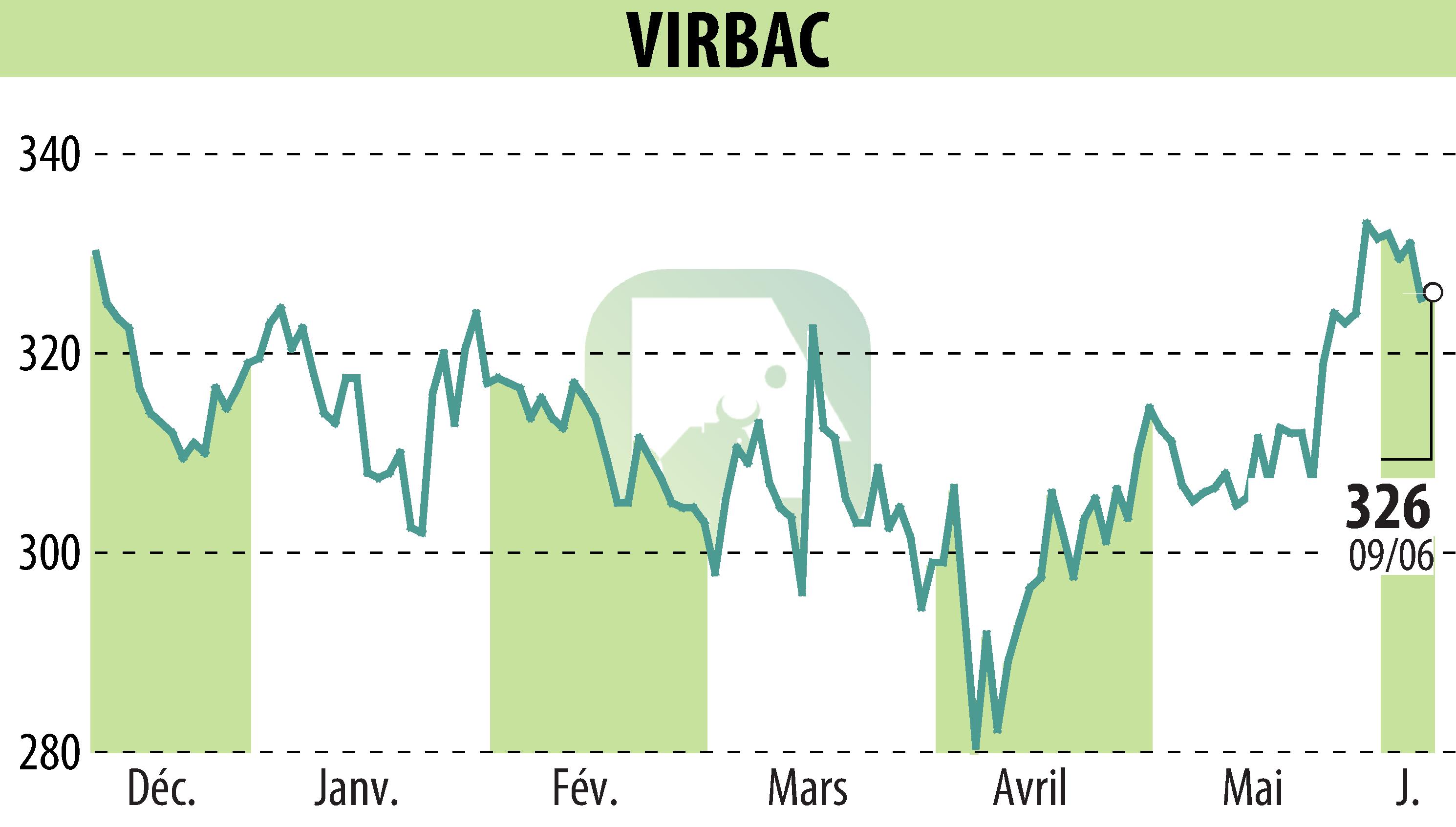 Graphique de l'évolution du cours de l'action VIRBAC (EPA:VIRP).