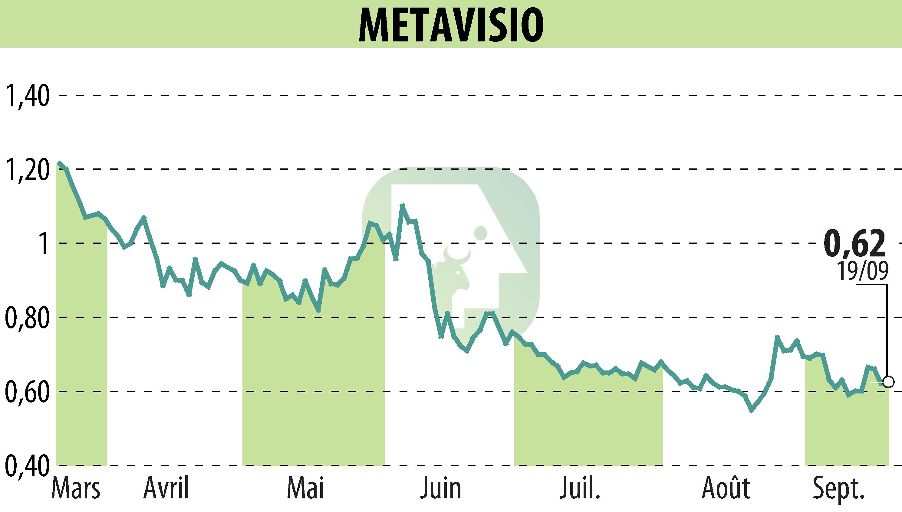 Stock price chart of METAVISIO (EPA:ALTHO) showing fluctuations.