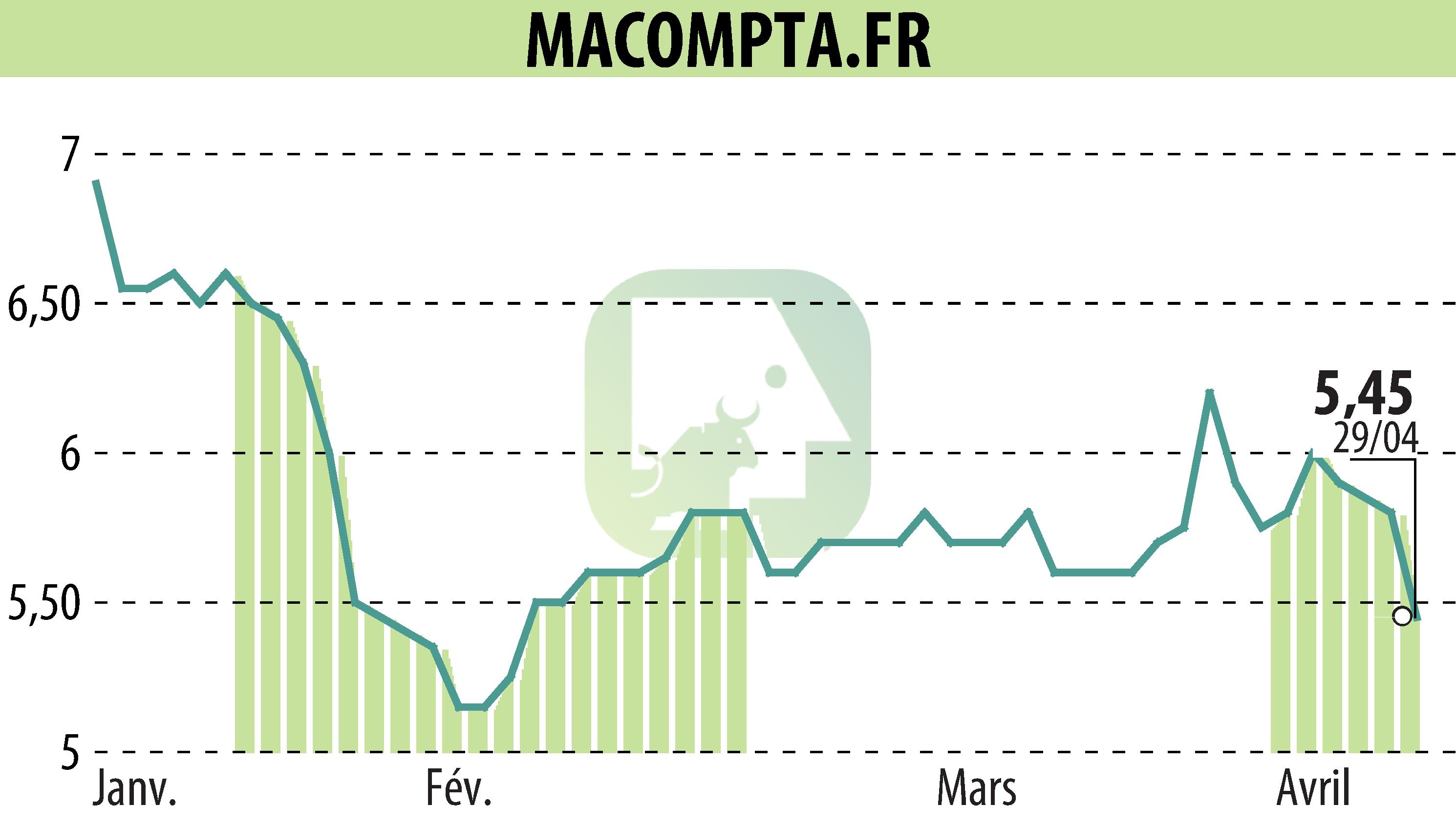 Graphique de l'évolution du cours de l'action MACOMPTA.FR (EPA:MLMCA).