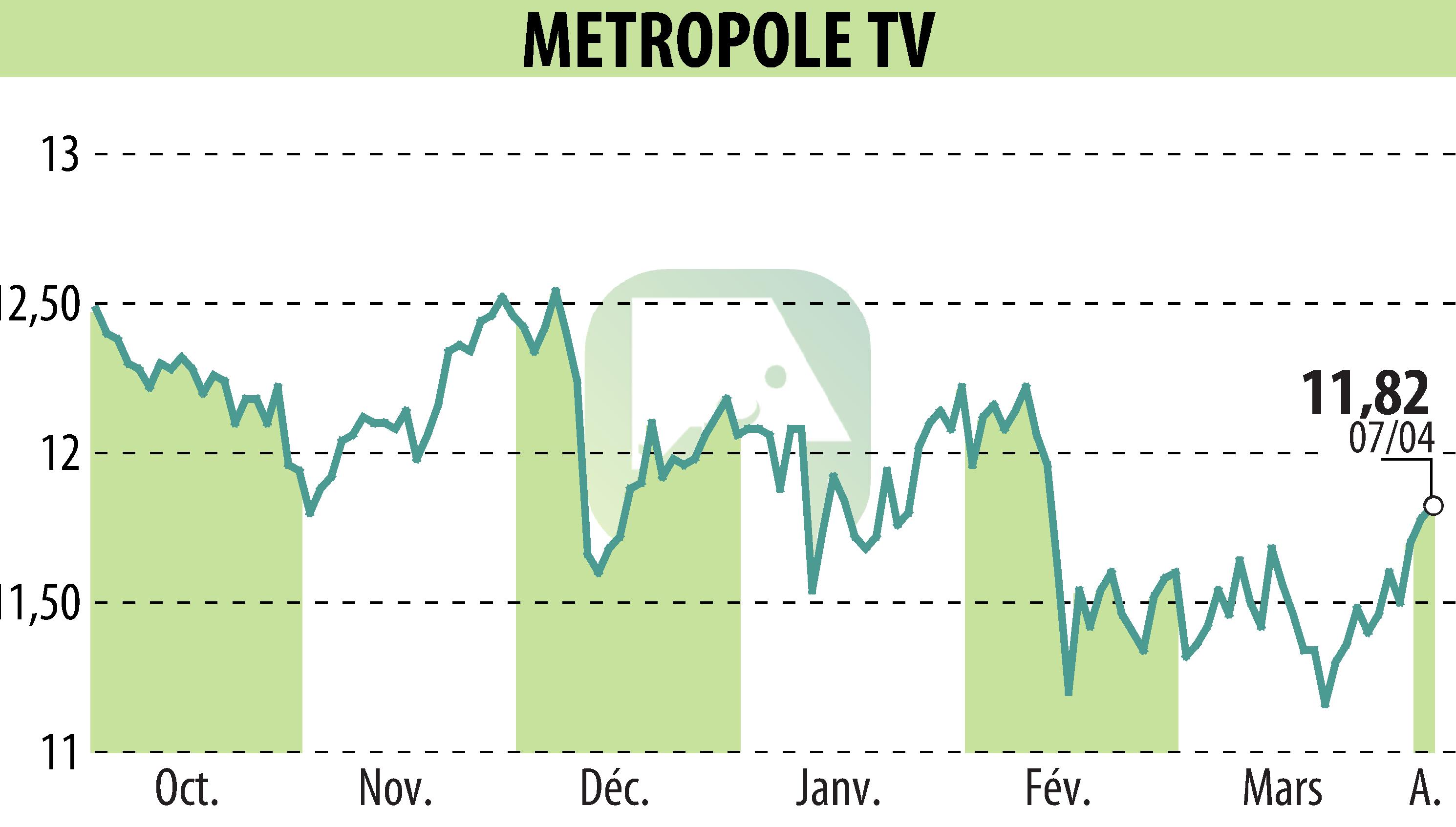 Stock price chart of METROPOLE TV (EPA:MMT) showing fluctuations.
