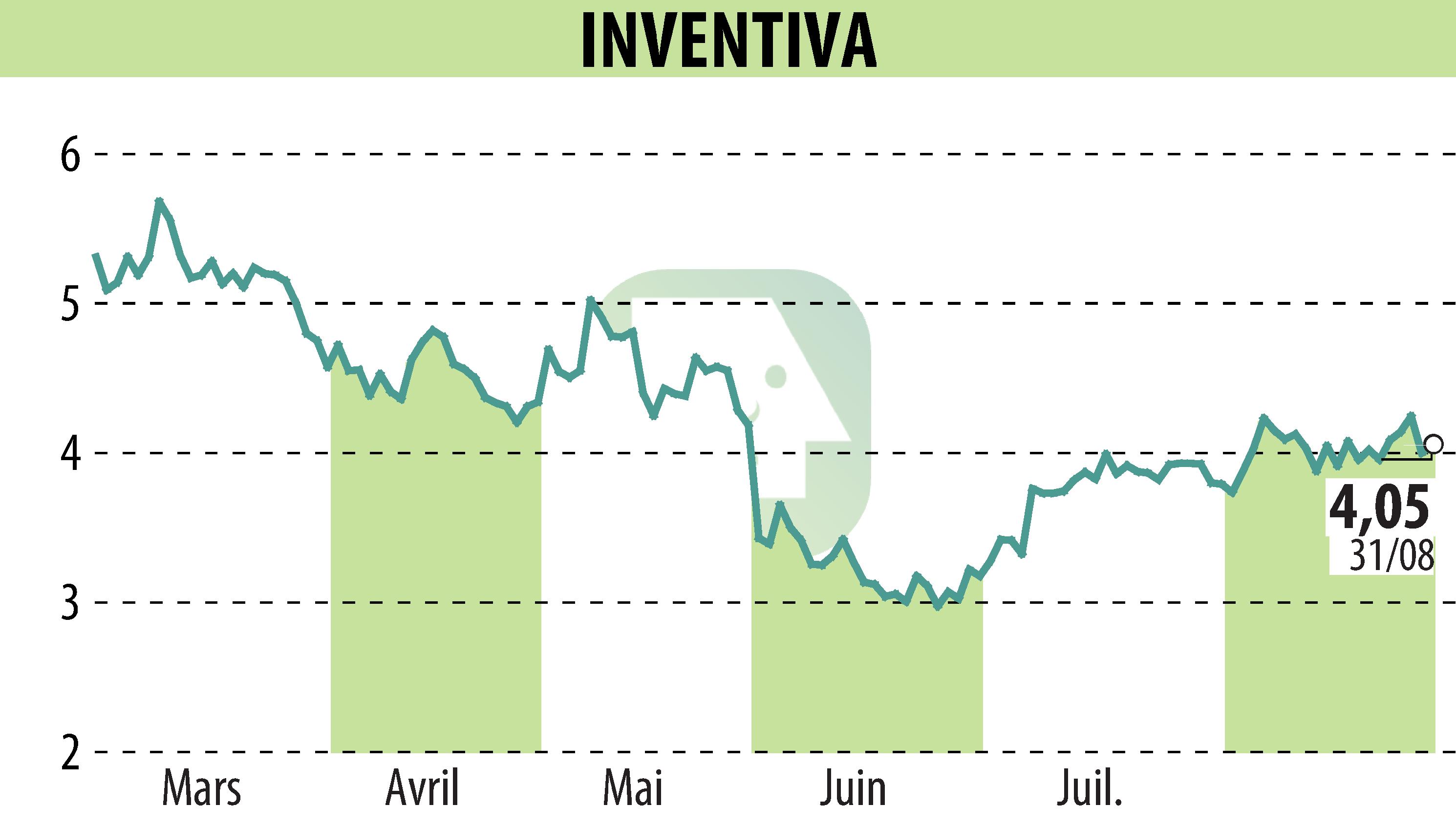 Graphique de l'évolution du cours de l'action INVENTIVA  (EPA:IVA).