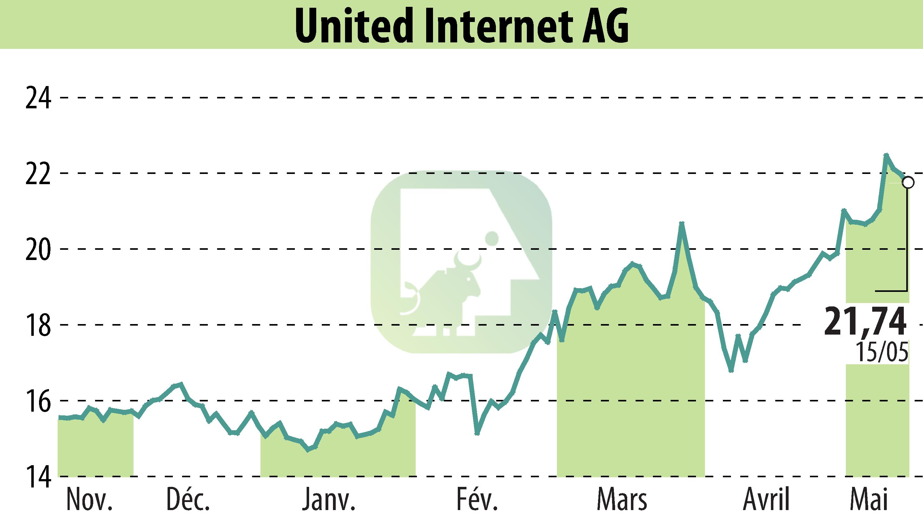 Stock price chart of United Internet AG (EBR:UTDI) showing fluctuations.