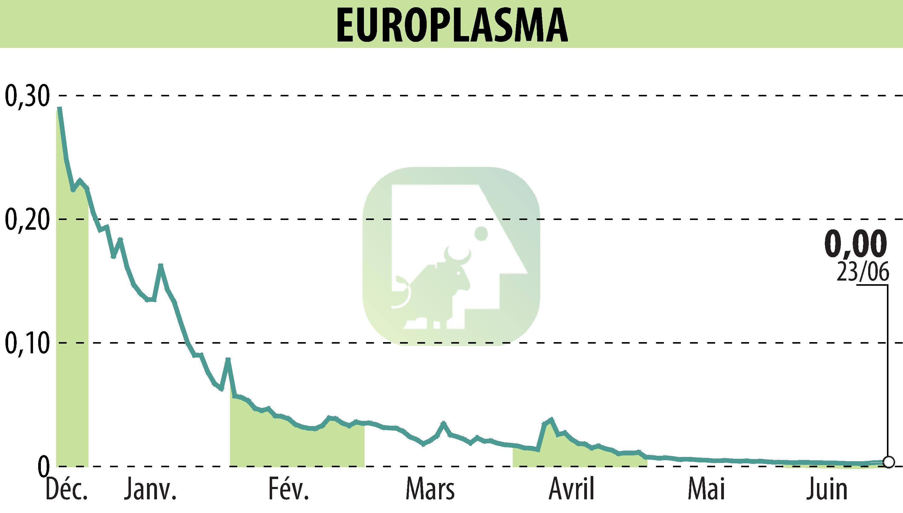 Graphique de l'évolution du cours de l'action EUROPLASMA (EPA:ALEUP).