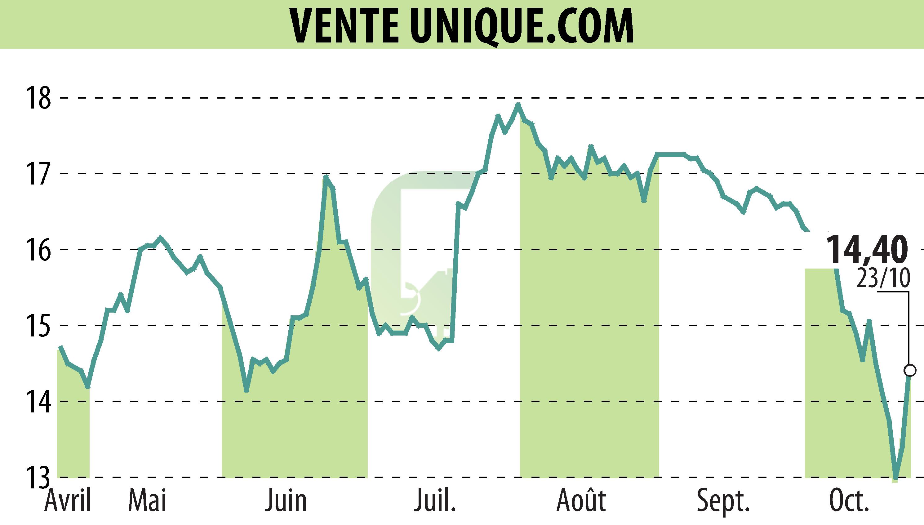 Stock price chart of VENTE UNIQUE.COM (EPA:ALVU) showing fluctuations.