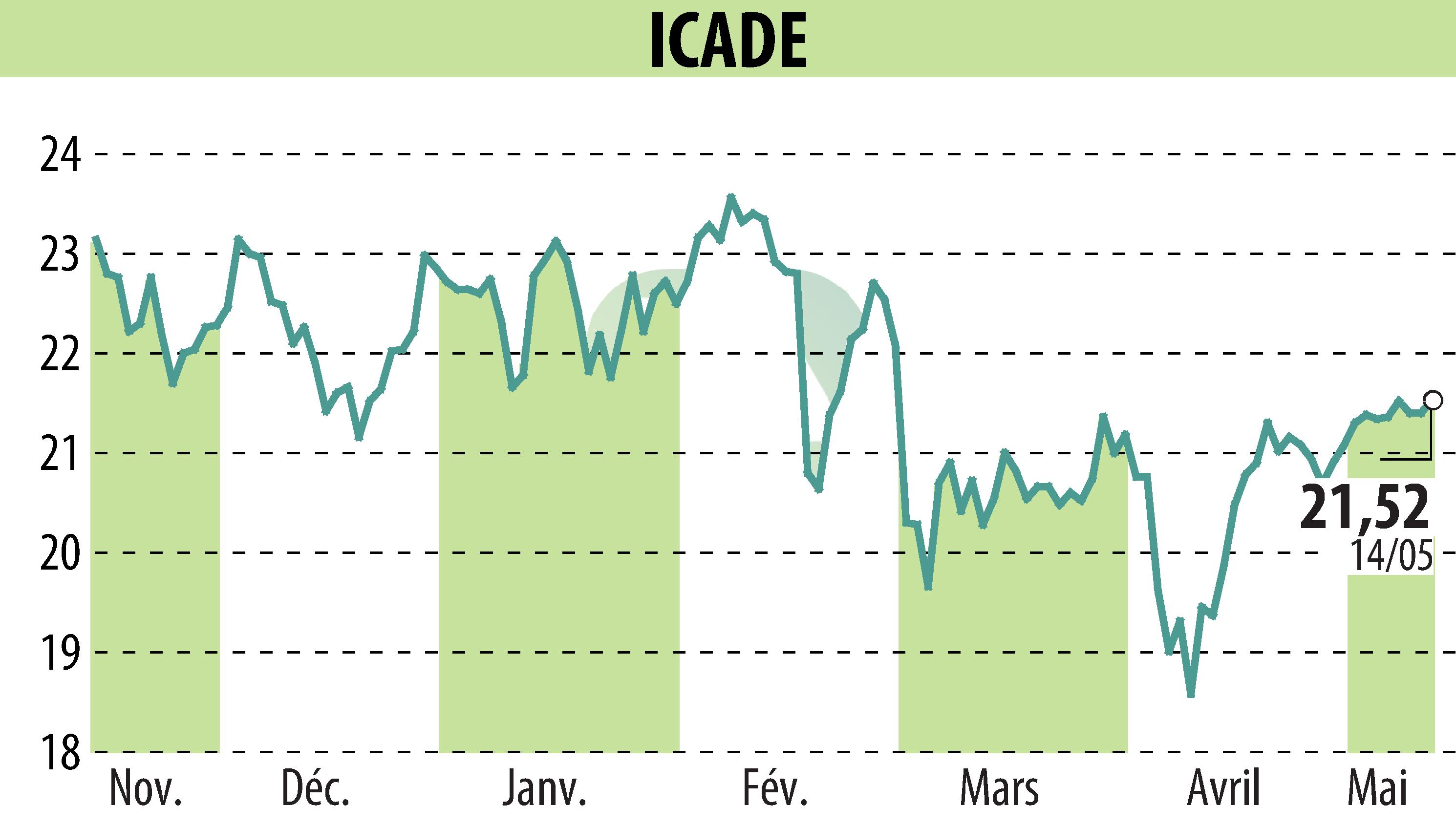 Graphique de l'évolution du cours de l'action ICADE (EPA:ICAD).