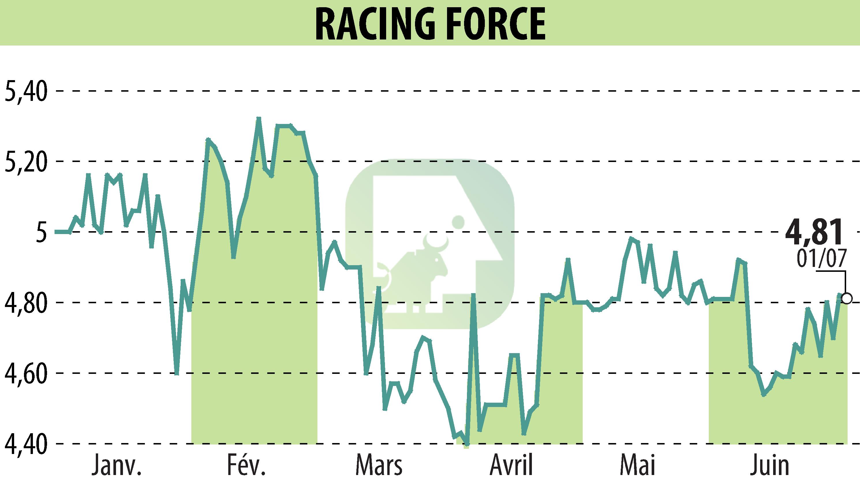 Graphique de l'évolution du cours de l'action RACING FORCE (EPA:ALRFG).