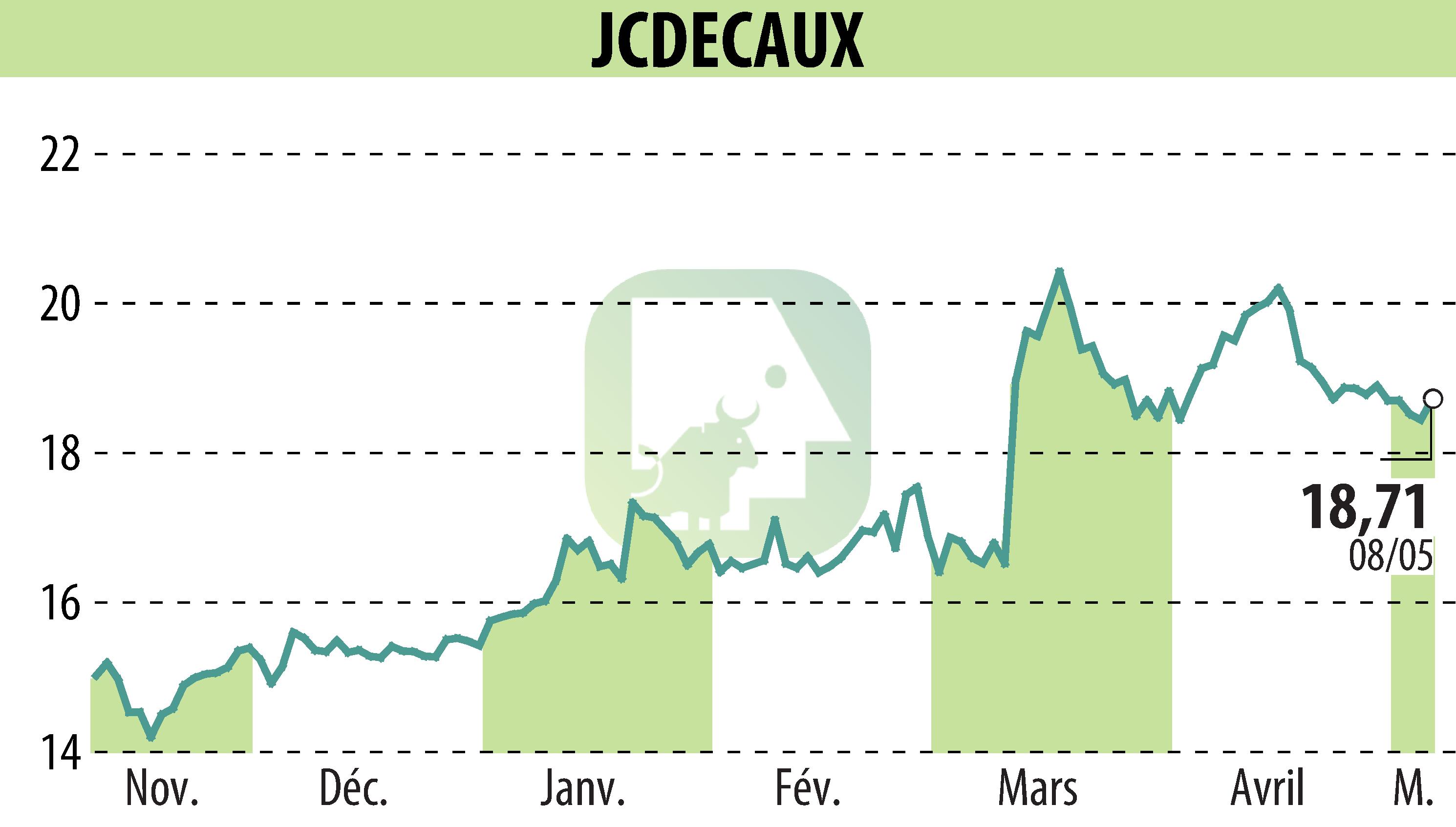 Stock price chart of JCDECAUX (EPA:DEC) showing fluctuations.