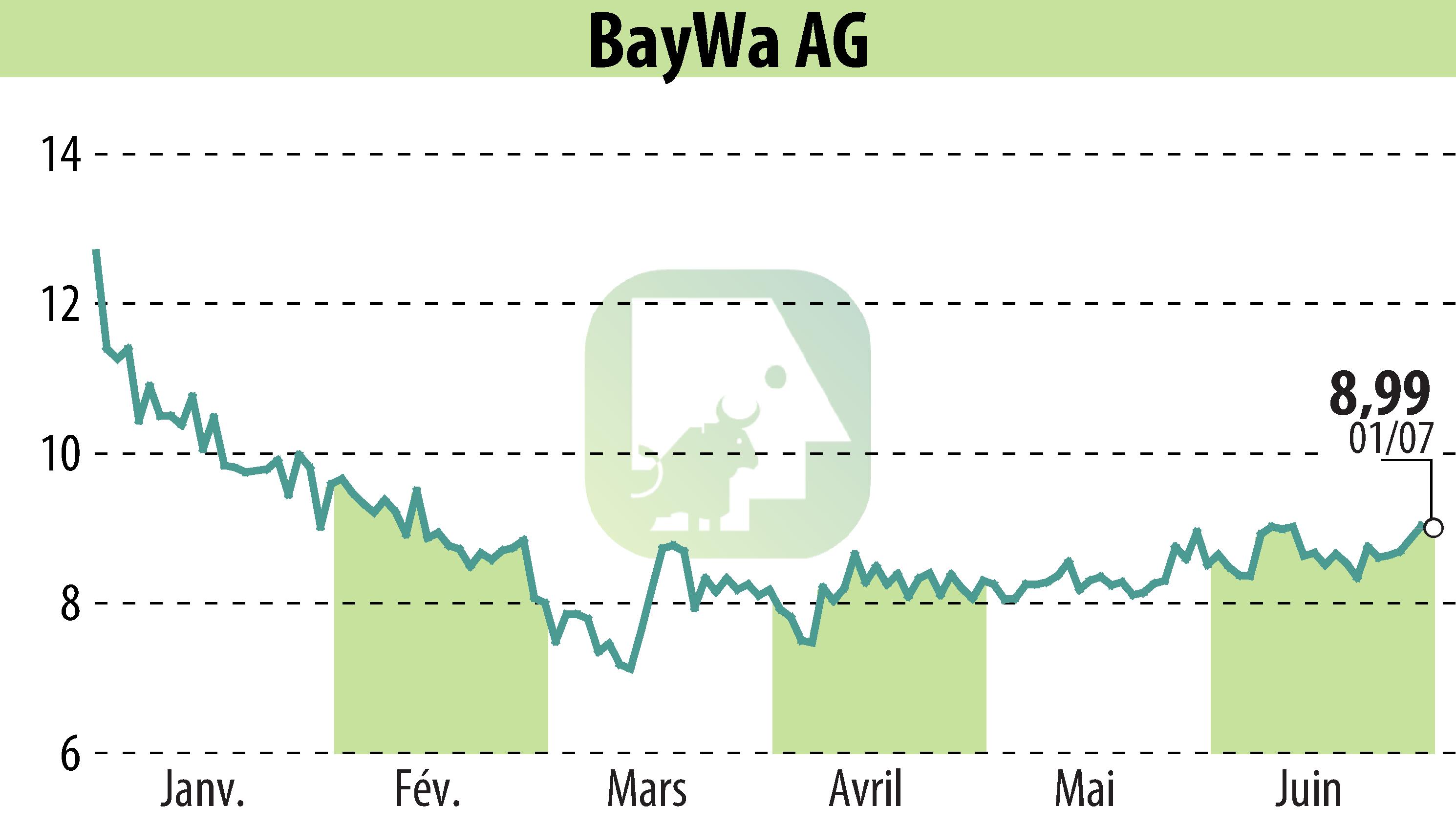 Graphique de l'évolution du cours de l'action BayWa AG (EBR:BYW6).