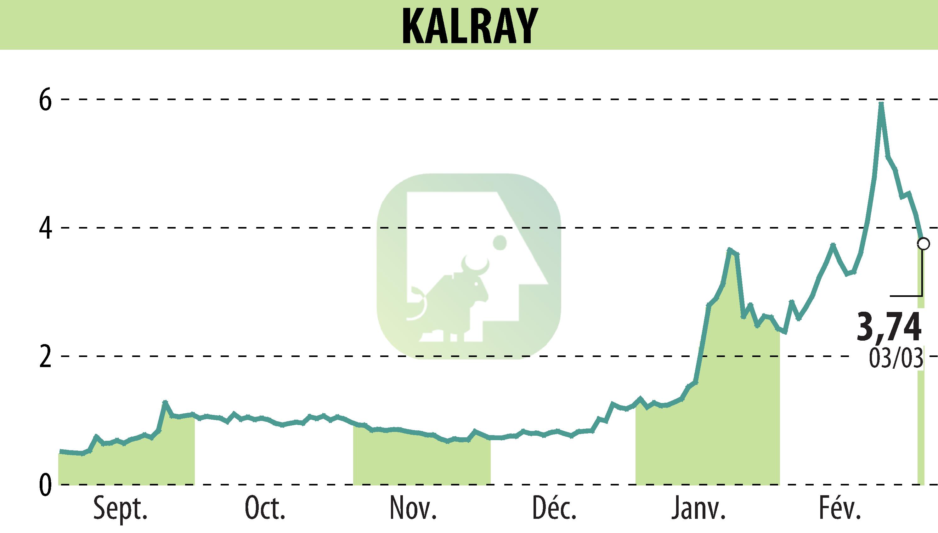Stock price chart of KALRAY (EPA:ALKAL) showing fluctuations.