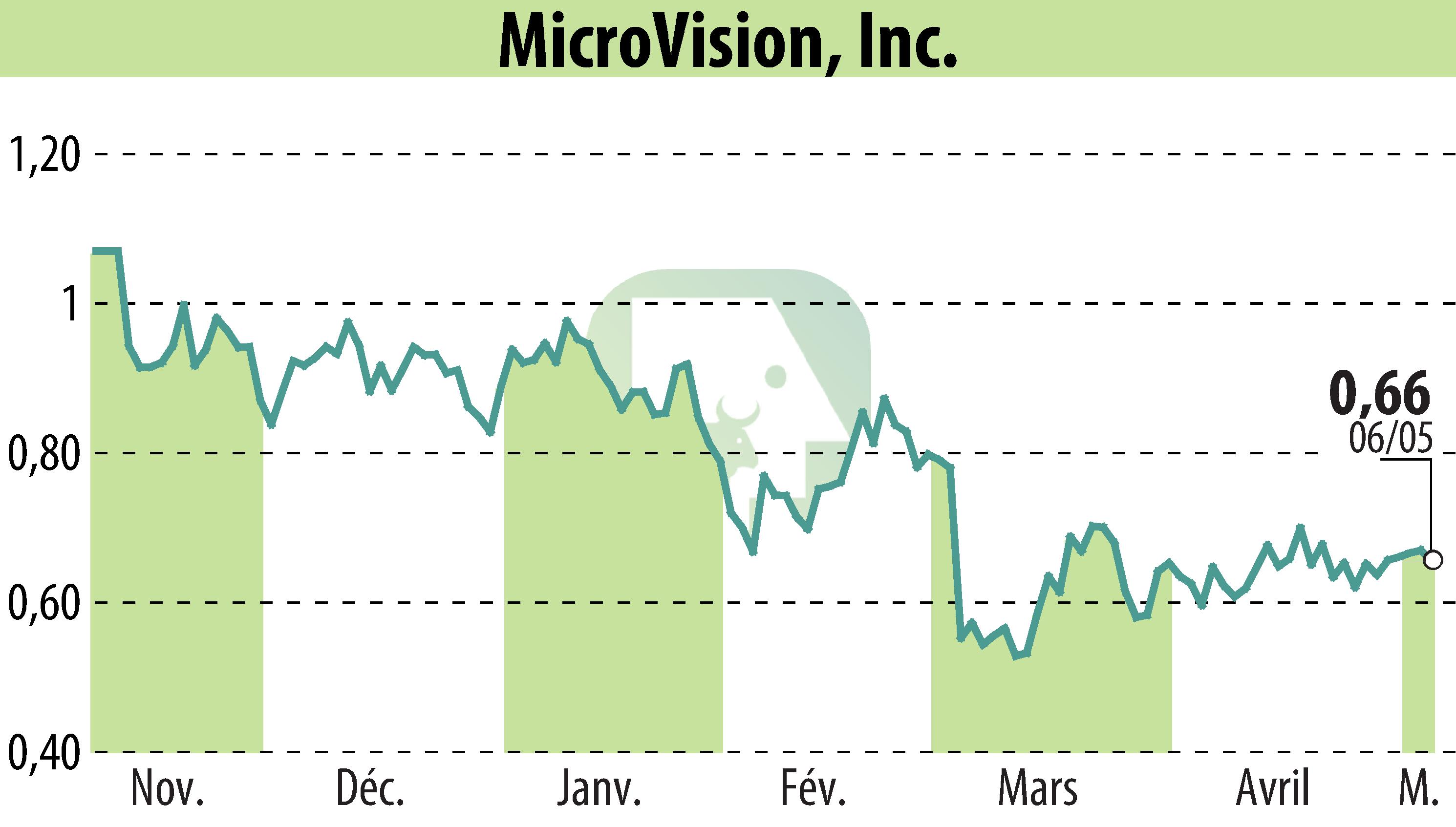 Graphique de l'évolution du cours de l'action MicroVision, Inc. (EBR:MVIS).