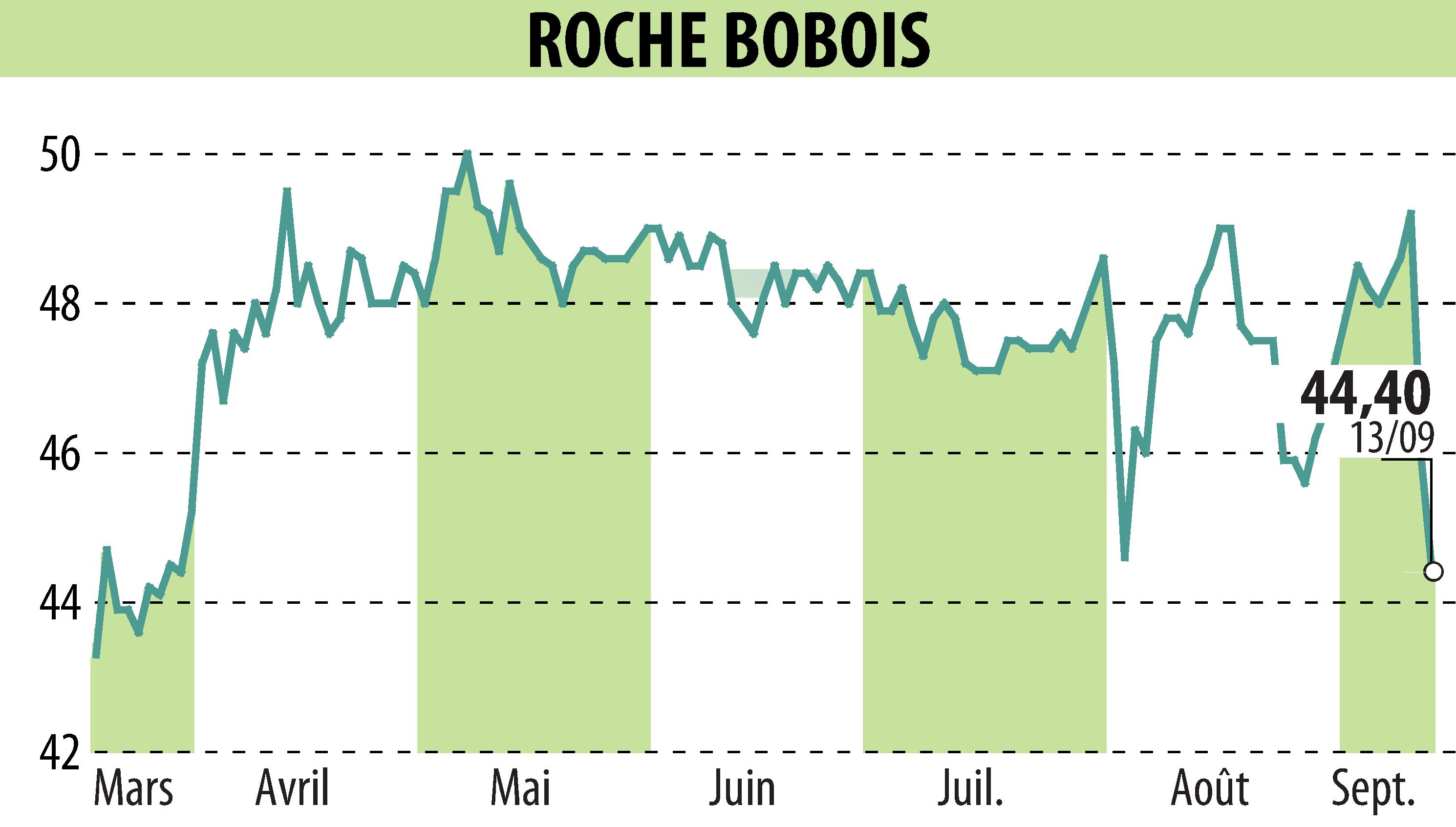 Stock price chart of ROCHE BOBOIS (EPA:RBO) showing fluctuations.