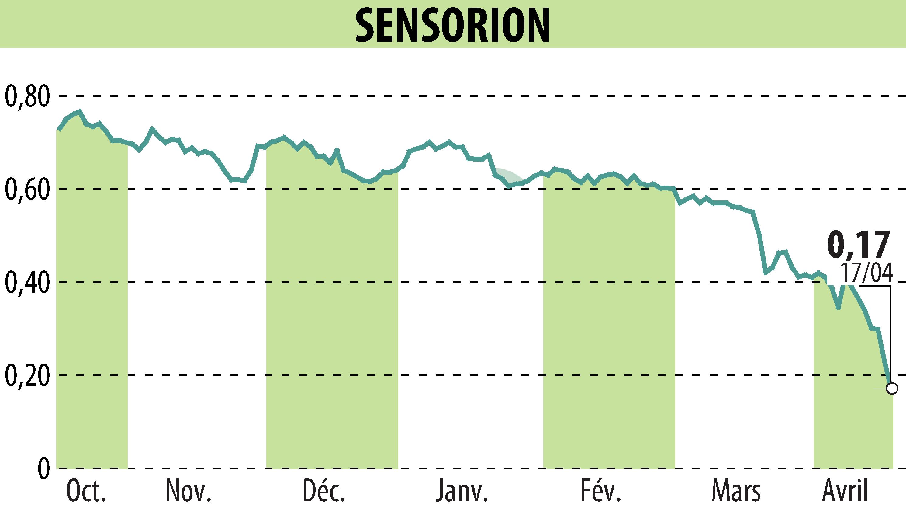 Stock price chart of SENSORION (EPA:ALSEN) showing fluctuations.