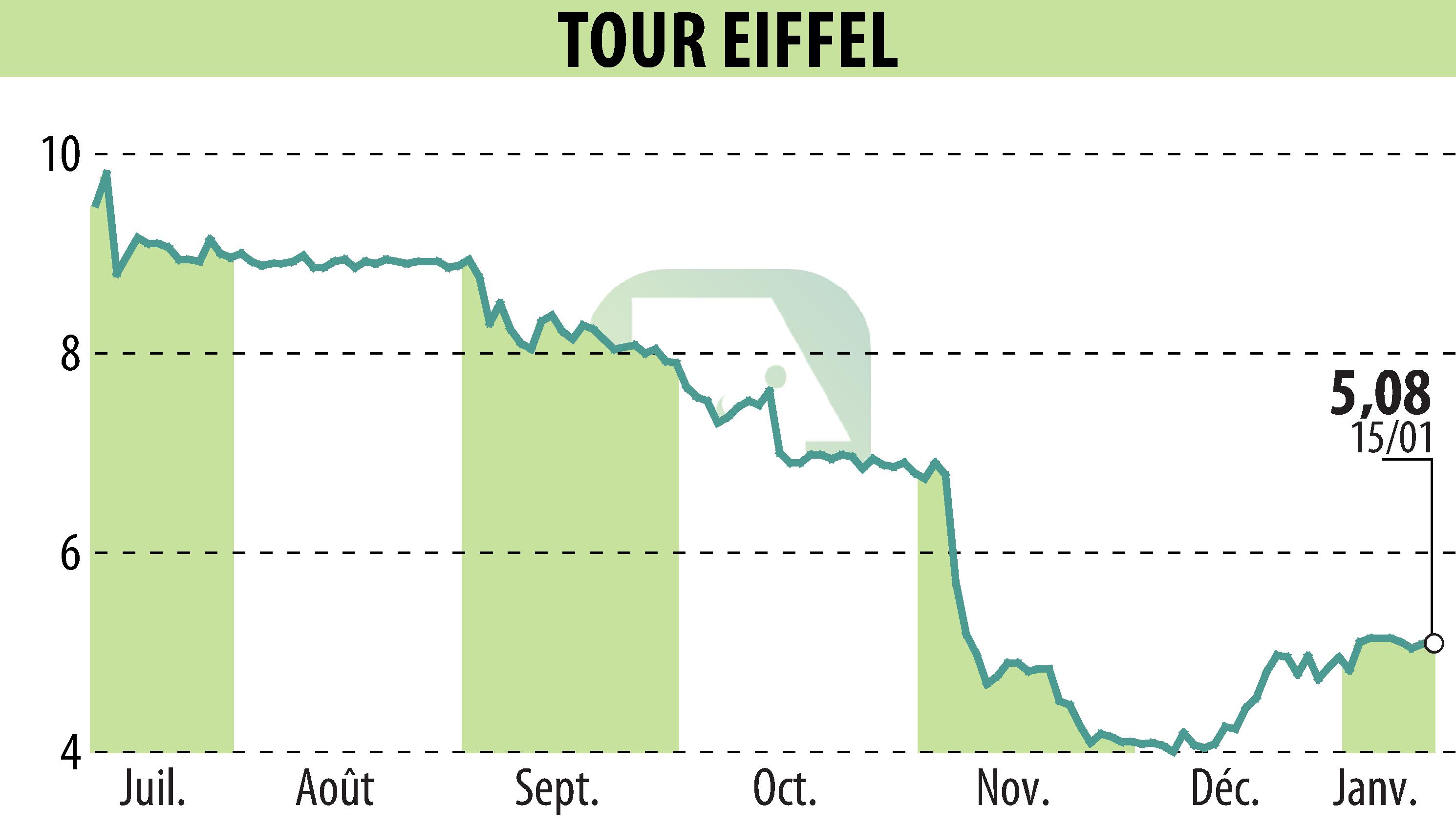 Graphique de l'évolution du cours de l'action TOUR EIFFEL (EPA:EIFF).