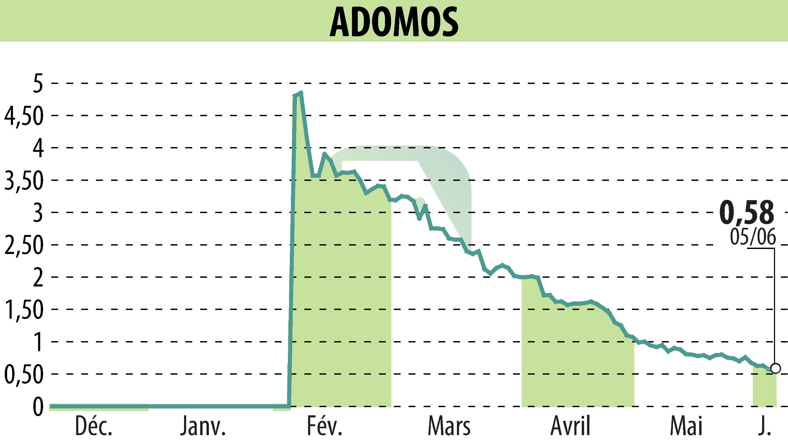 Stock price chart of ADOMOS (EPA:ALADO) showing fluctuations.