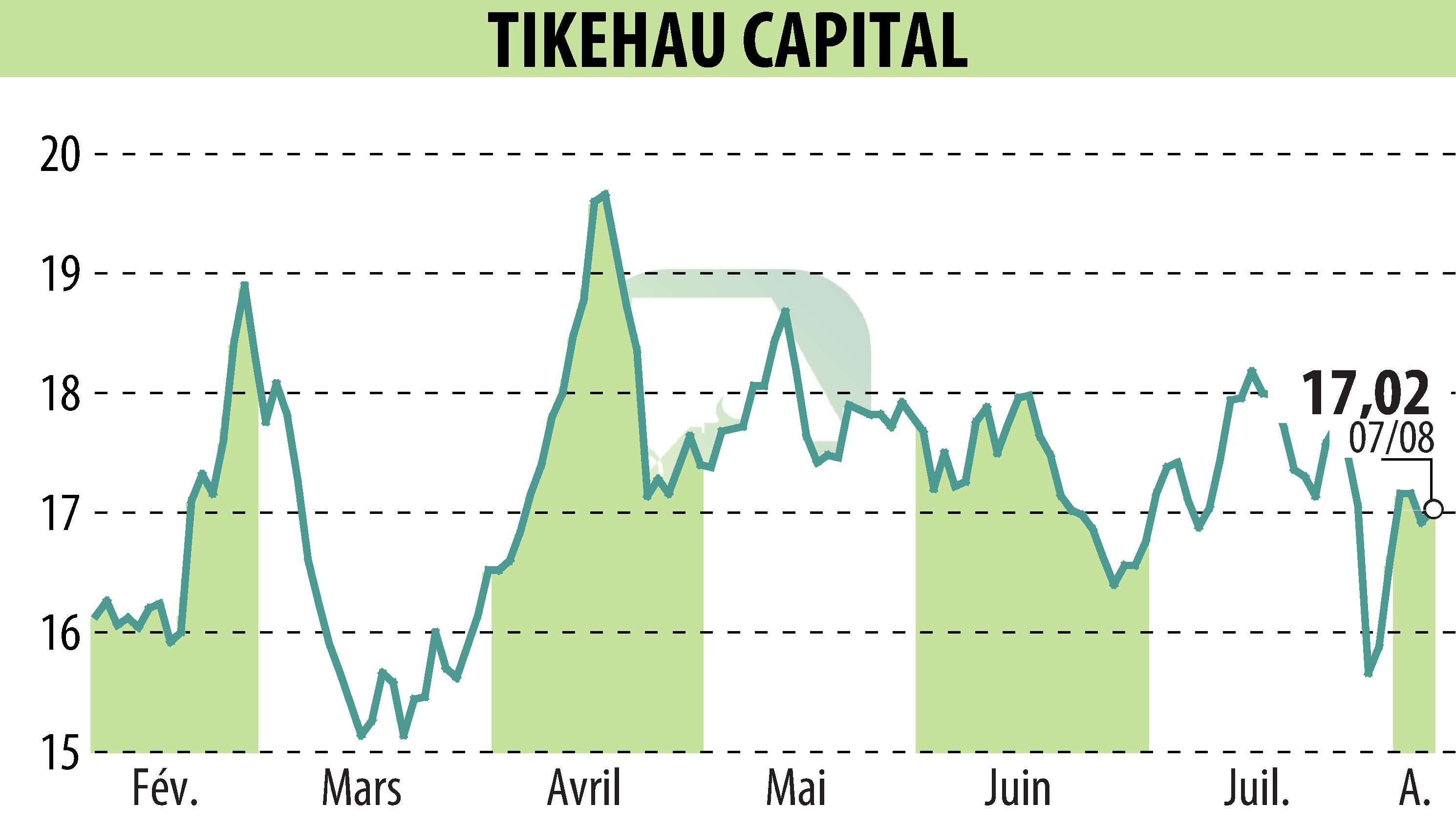 Graphique de l'évolution du cours de l'action TIKEHAU CAPITAL (EPA:TKO).