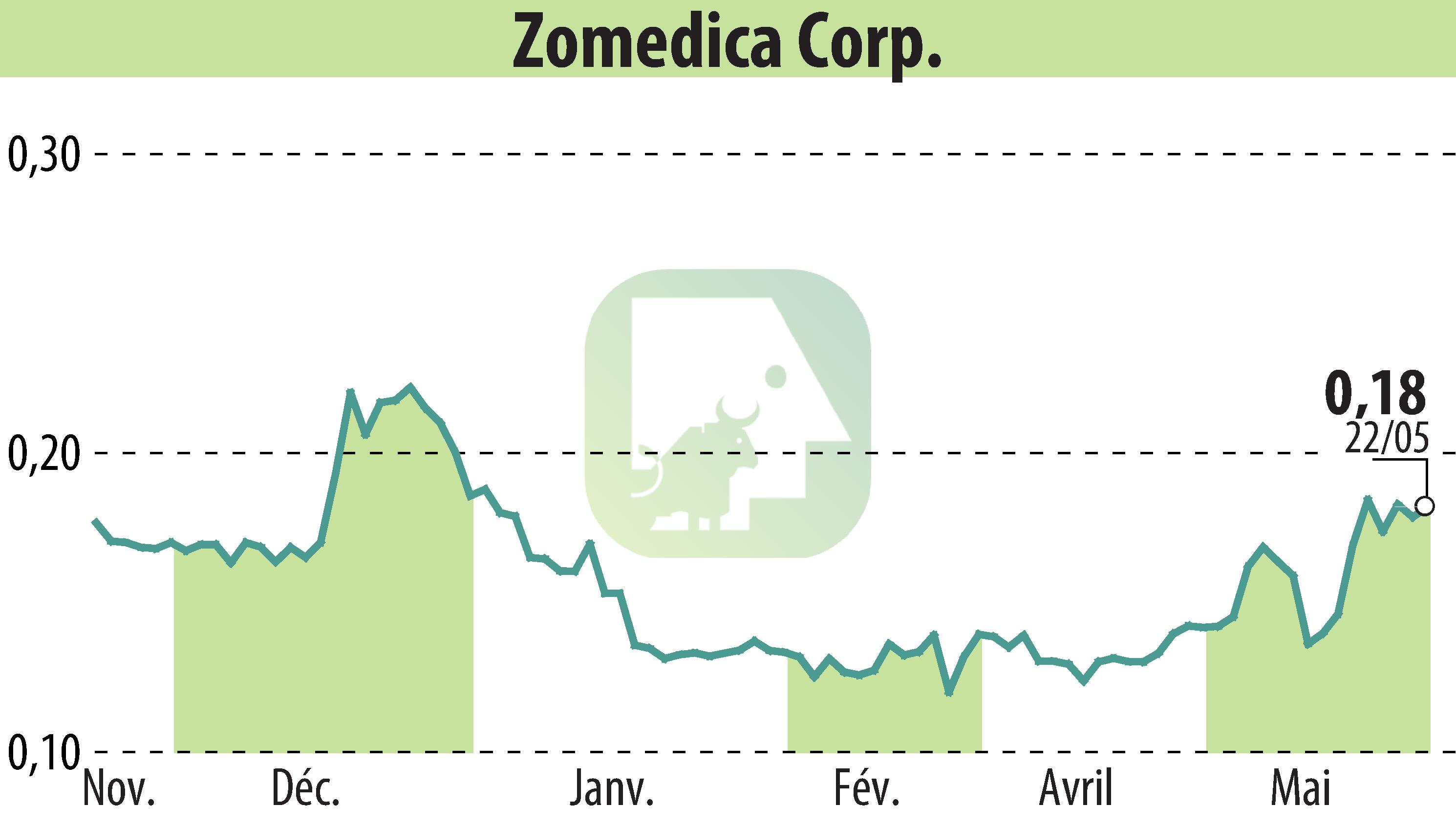 Graphique de l'évolution du cours de l'action Zomedica Corp. (EBR:ZOM).