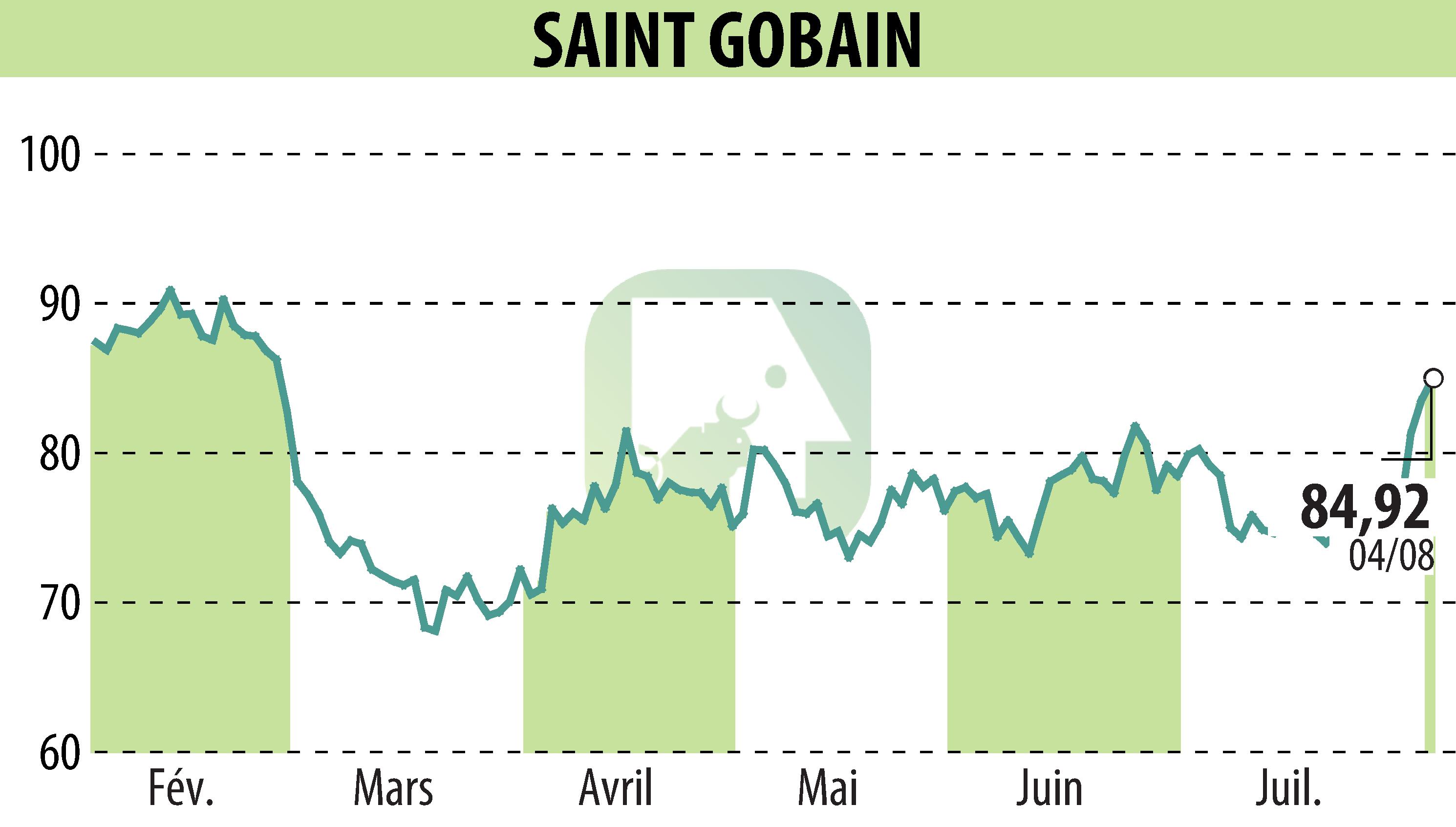 Graphique de l'évolution du cours de l'action SAINT-GOBAIN (EPA:SGO).