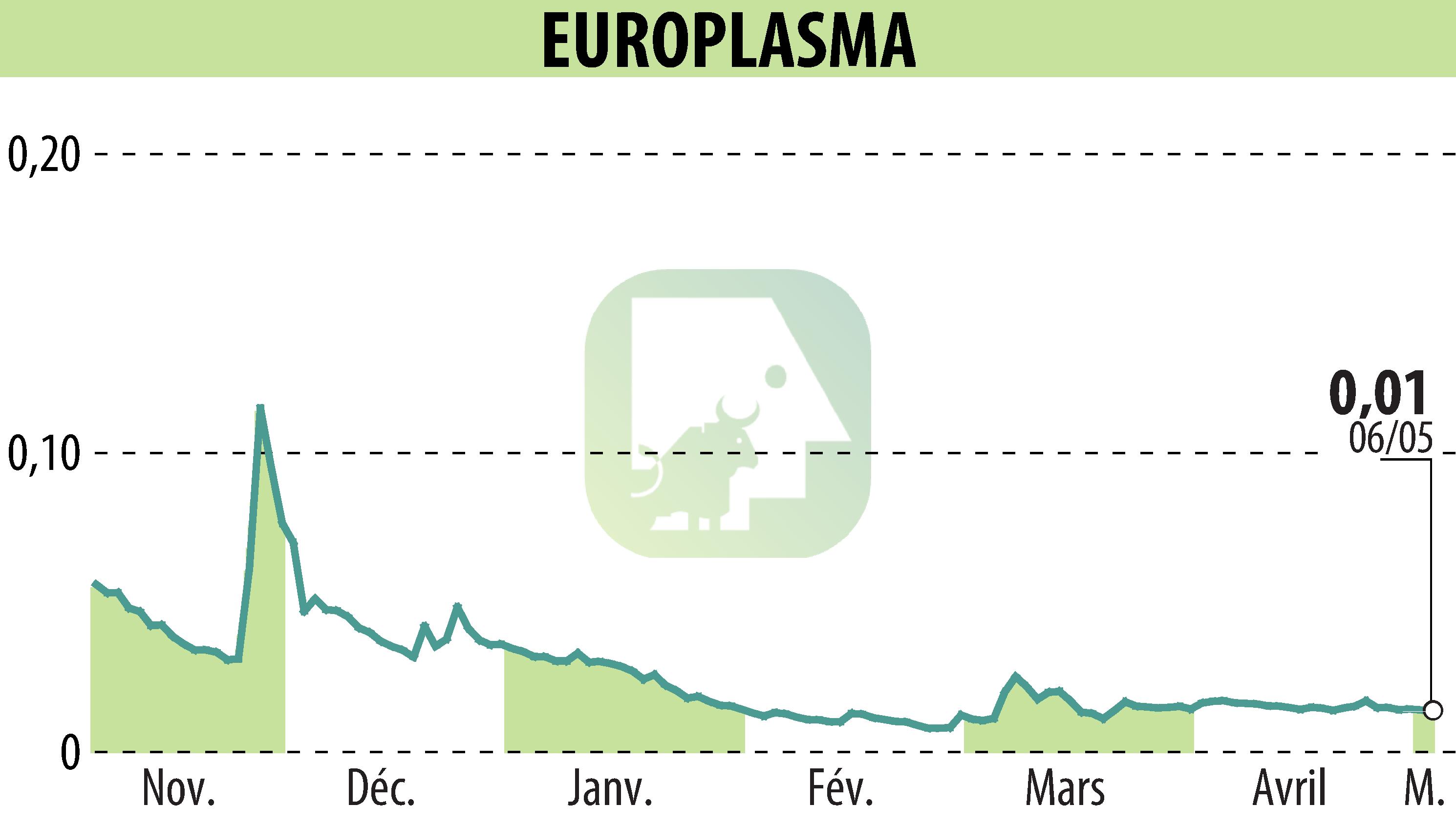 Stock price chart of EUROPLASMA (EPA:ALEUP) showing fluctuations.