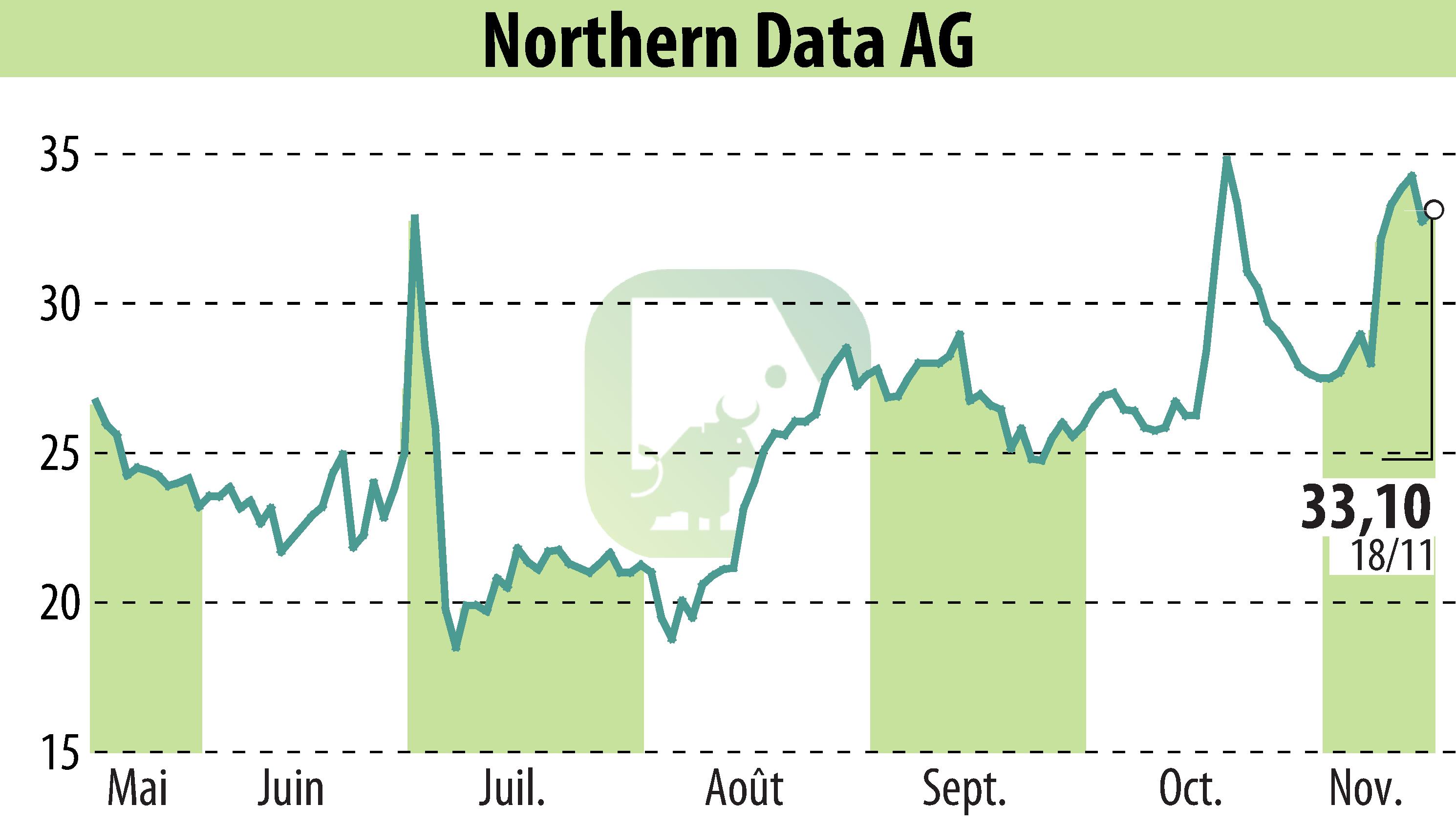 Stock price chart of Northern Bitcoin AG (EBR:NB2) showing fluctuations.