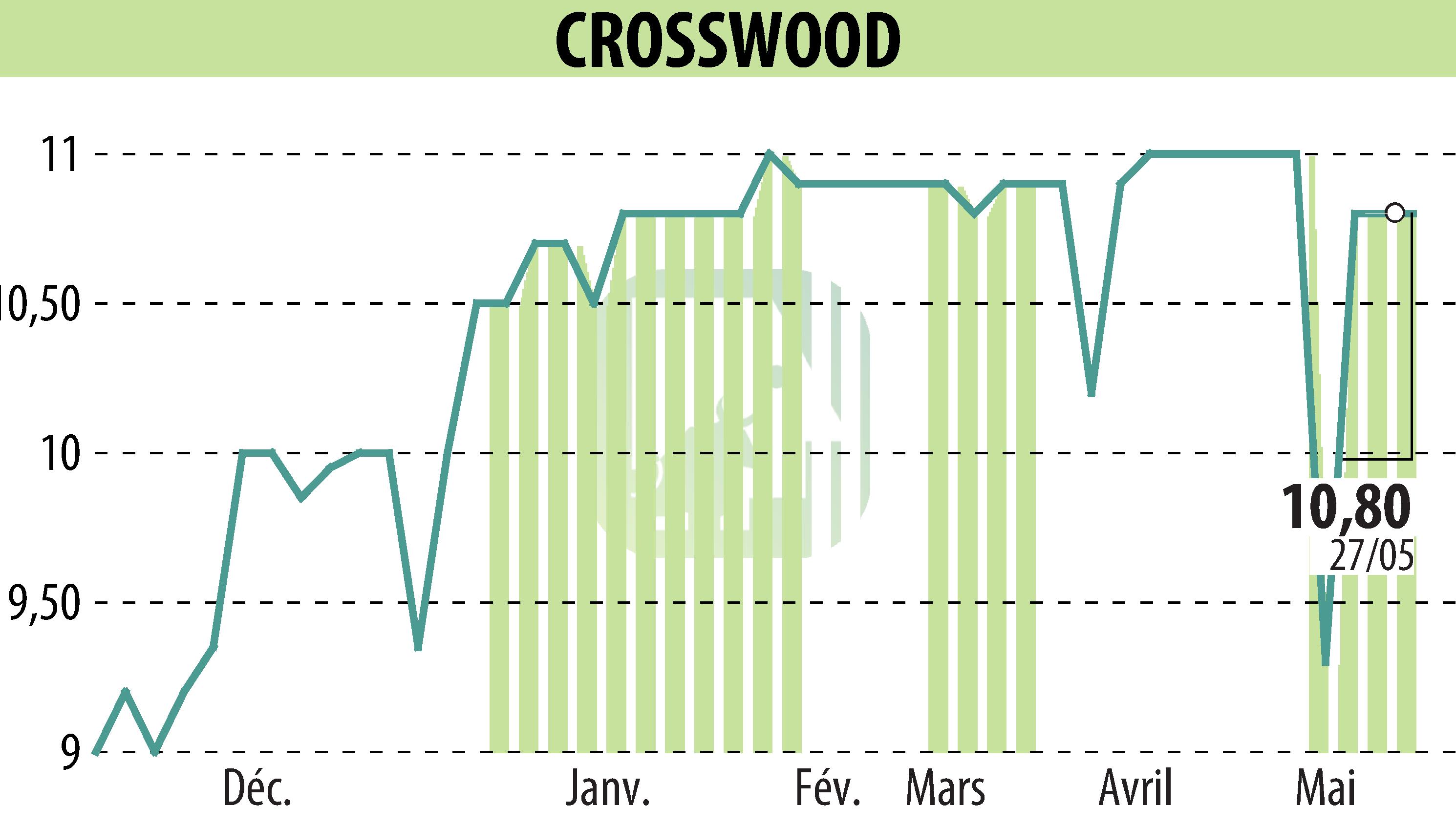 Stock price chart of CROSSWOOD (EPA:CROS) showing fluctuations.