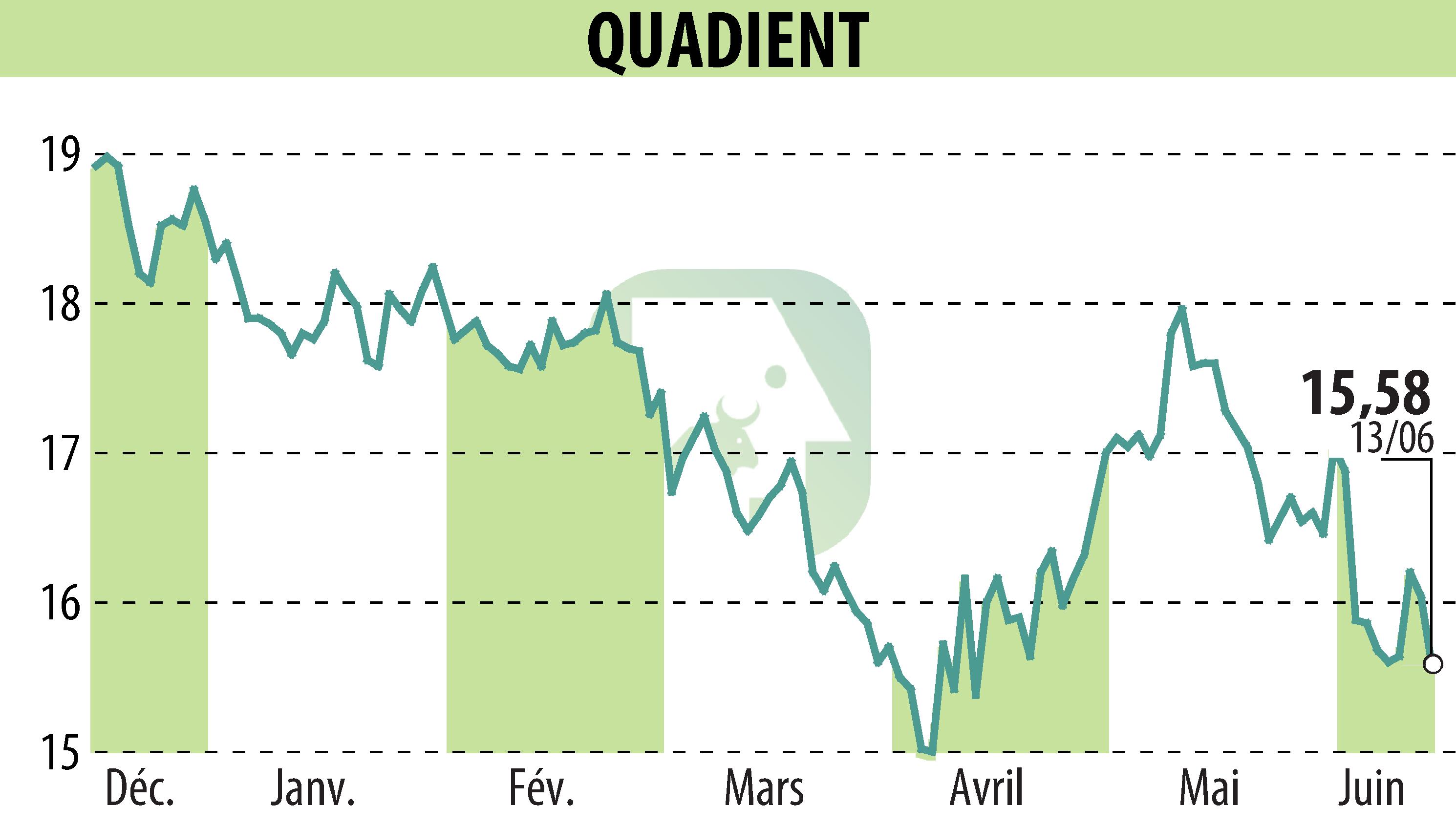 Graphique de l'évolution du cours de l'action QUADIENT (EPA:QDT).
