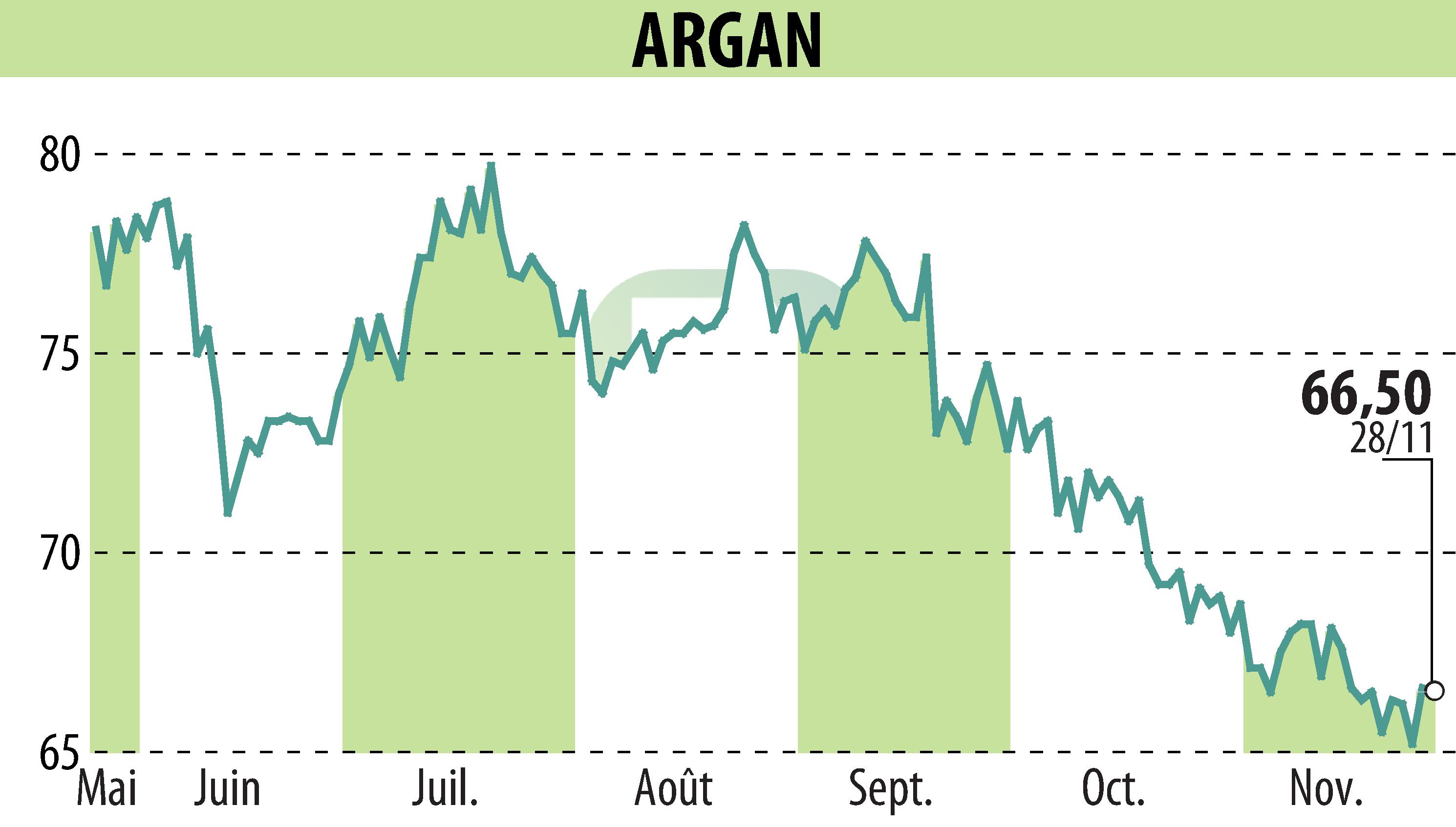 Stock price chart of ARGAN (EPA:ARG) showing fluctuations.