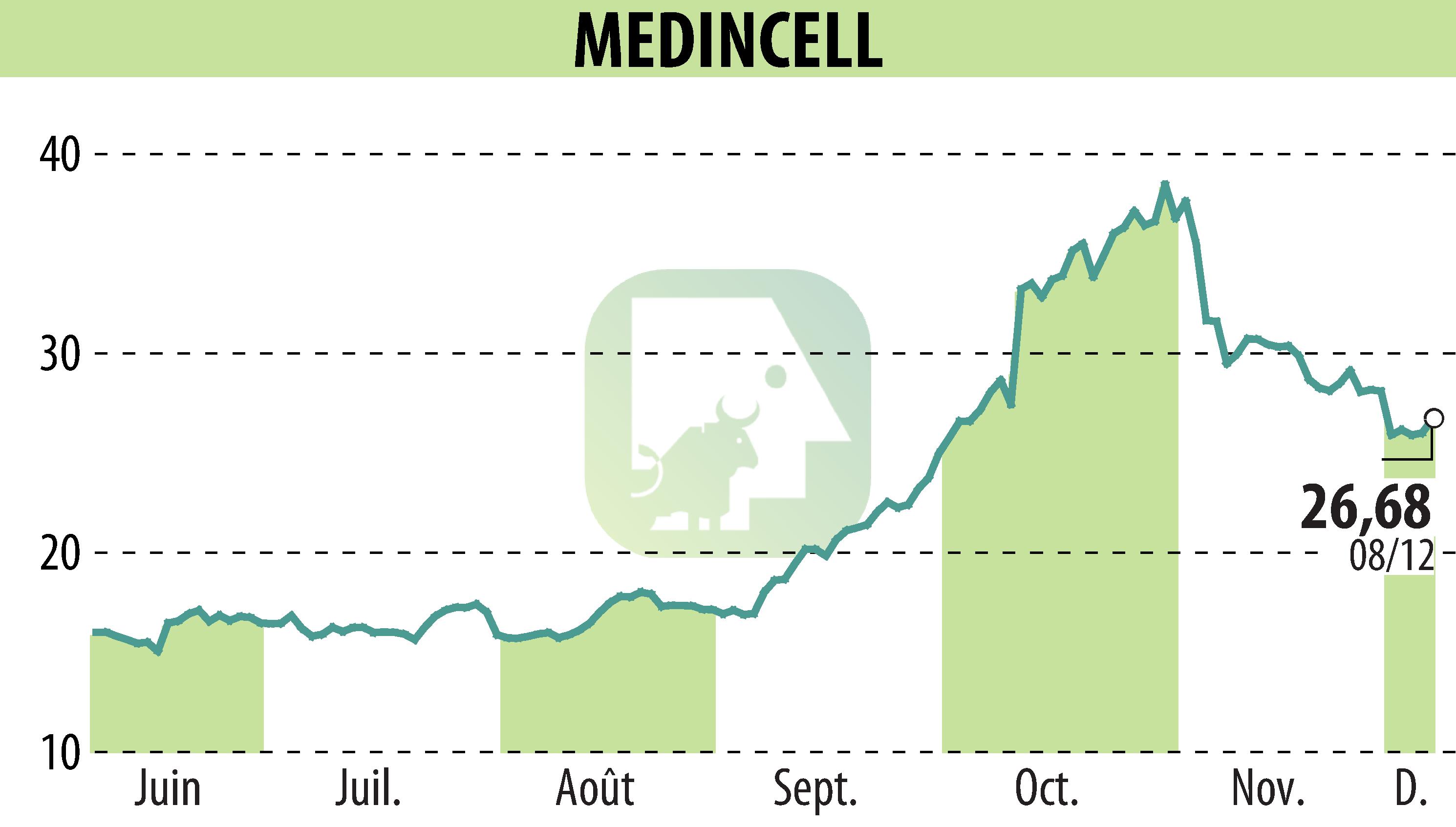 Stock price chart of MEDINCELL (EPA:MEDCL) showing fluctuations.