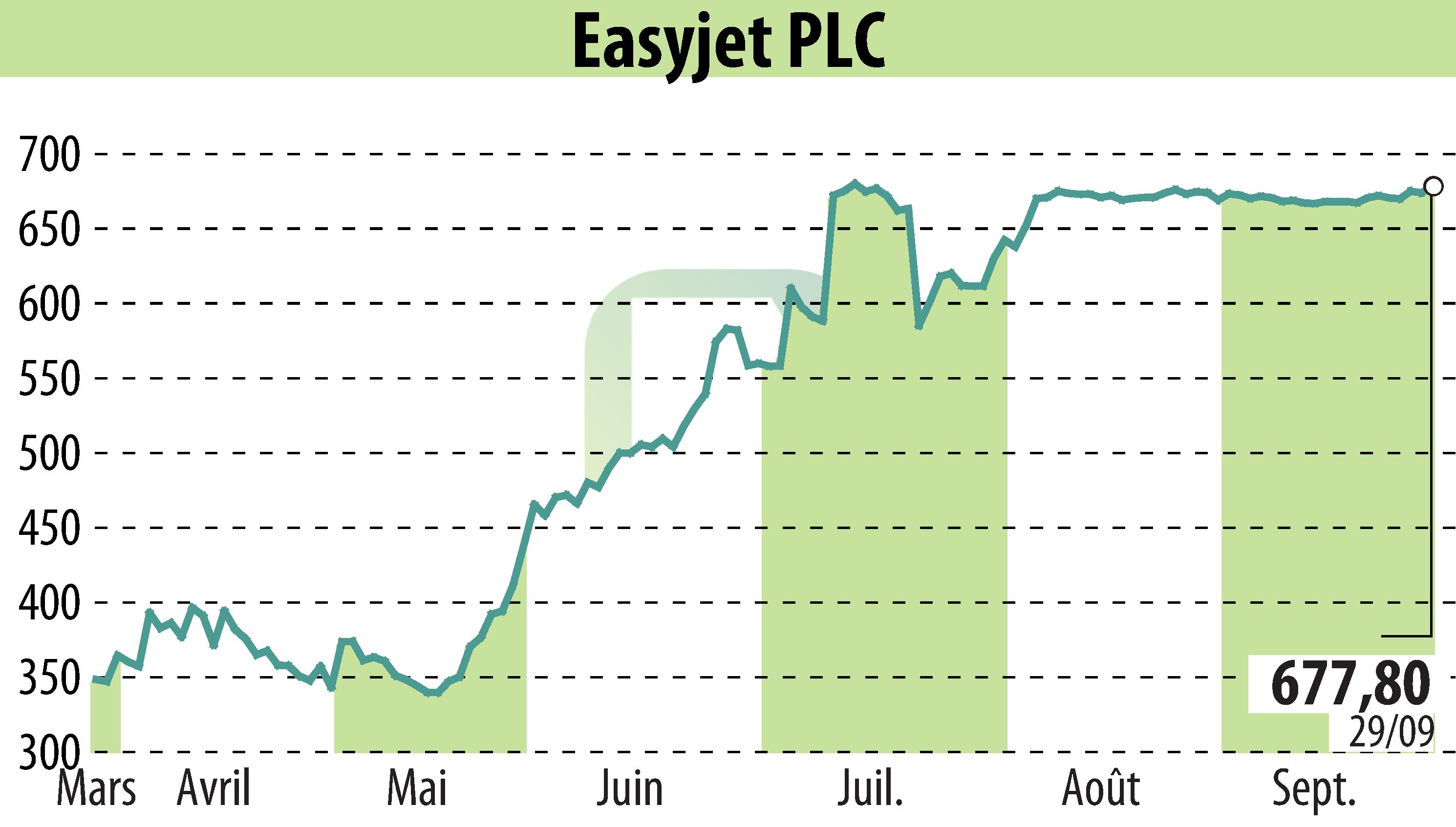 Stock price chart of EasyJet (EBR:EZJ) showing fluctuations.